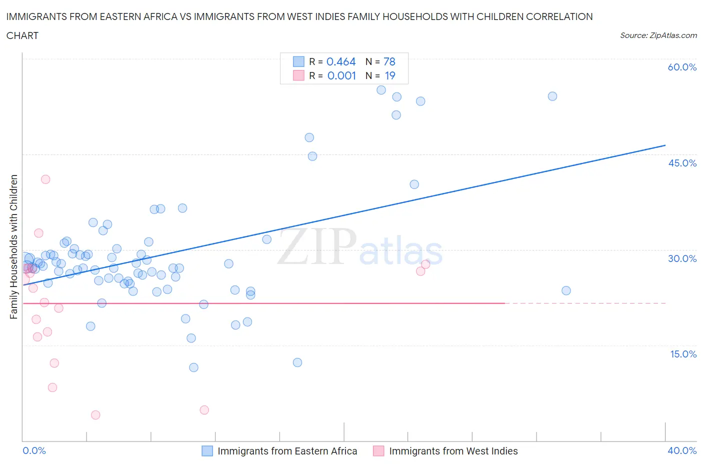 Immigrants from Eastern Africa vs Immigrants from West Indies Family Households with Children