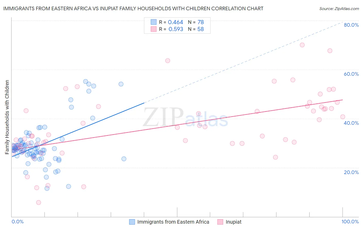 Immigrants from Eastern Africa vs Inupiat Family Households with Children