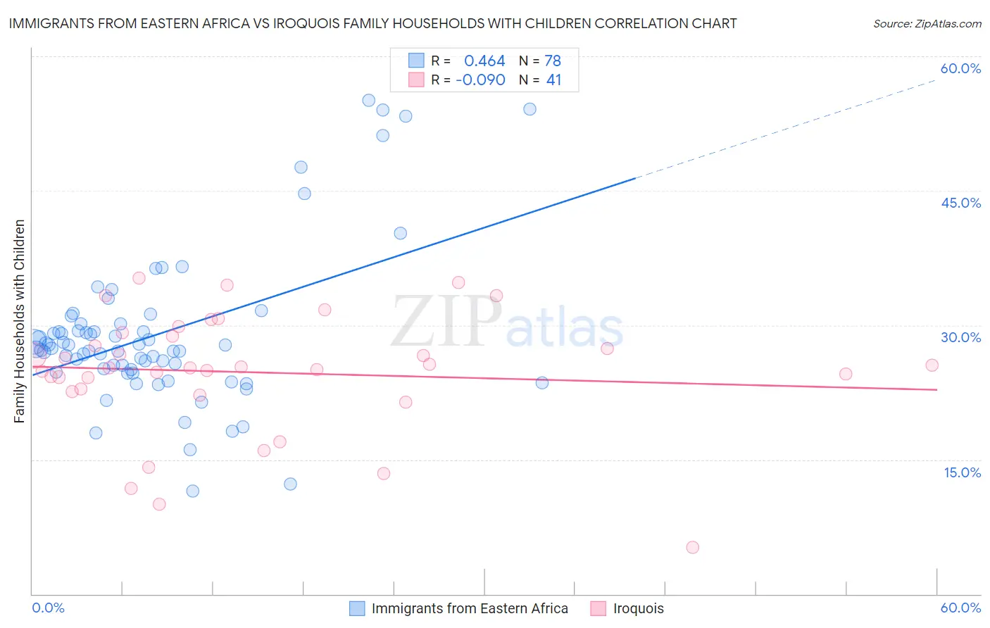 Immigrants from Eastern Africa vs Iroquois Family Households with Children