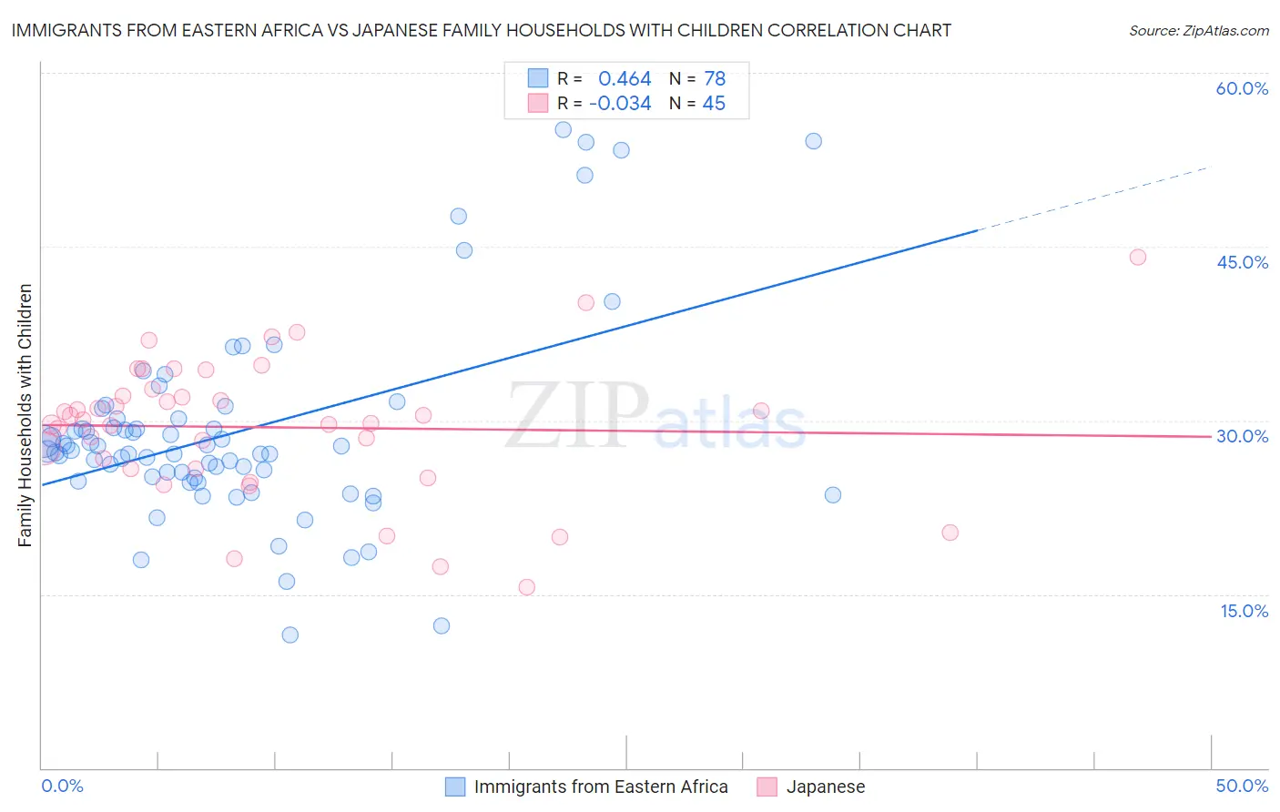 Immigrants from Eastern Africa vs Japanese Family Households with Children