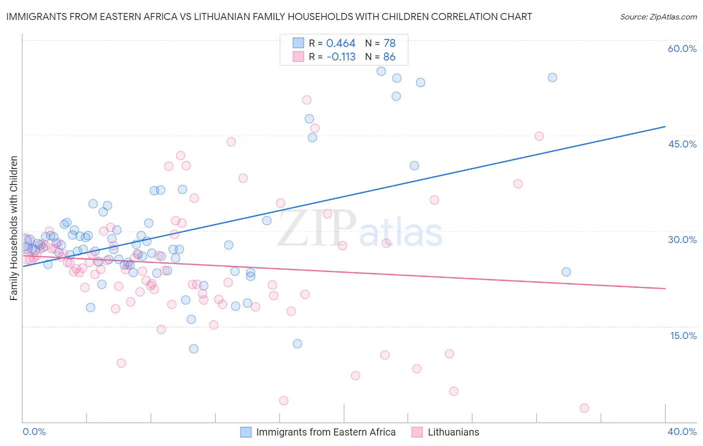 Immigrants from Eastern Africa vs Lithuanian Family Households with Children