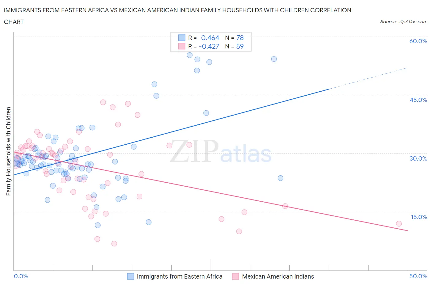 Immigrants from Eastern Africa vs Mexican American Indian Family Households with Children
