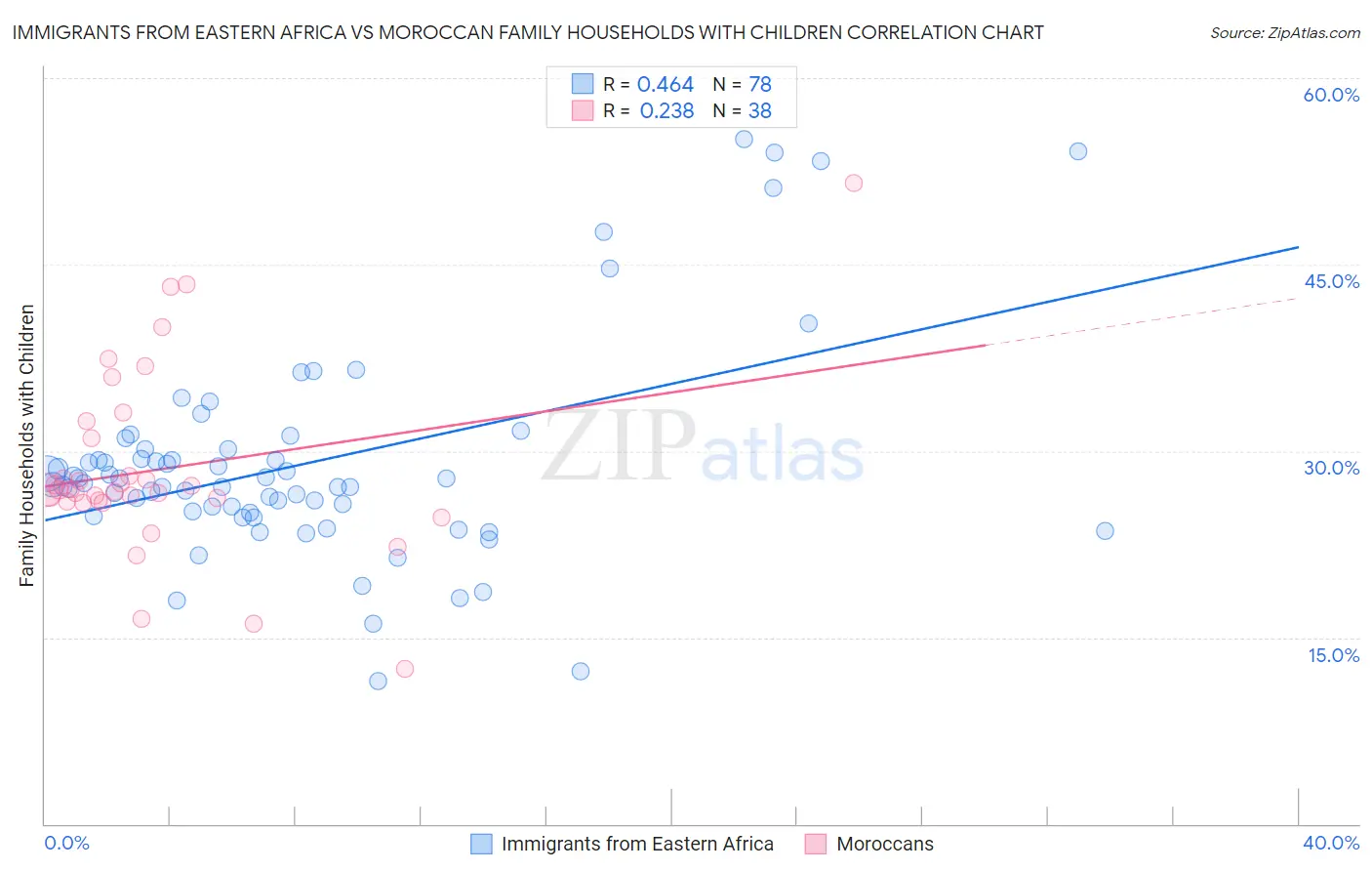 Immigrants from Eastern Africa vs Moroccan Family Households with Children