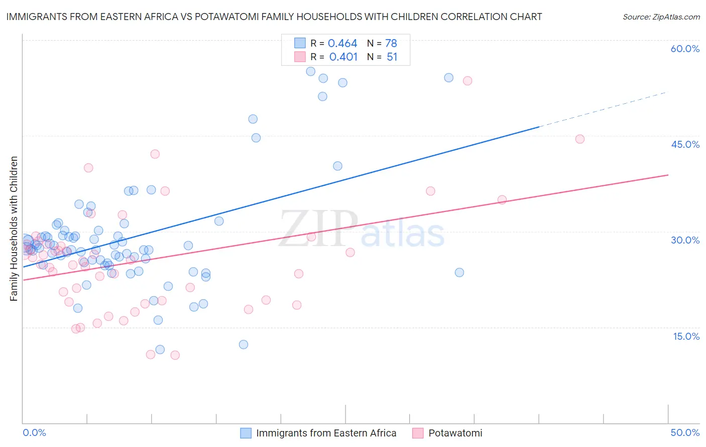 Immigrants from Eastern Africa vs Potawatomi Family Households with Children