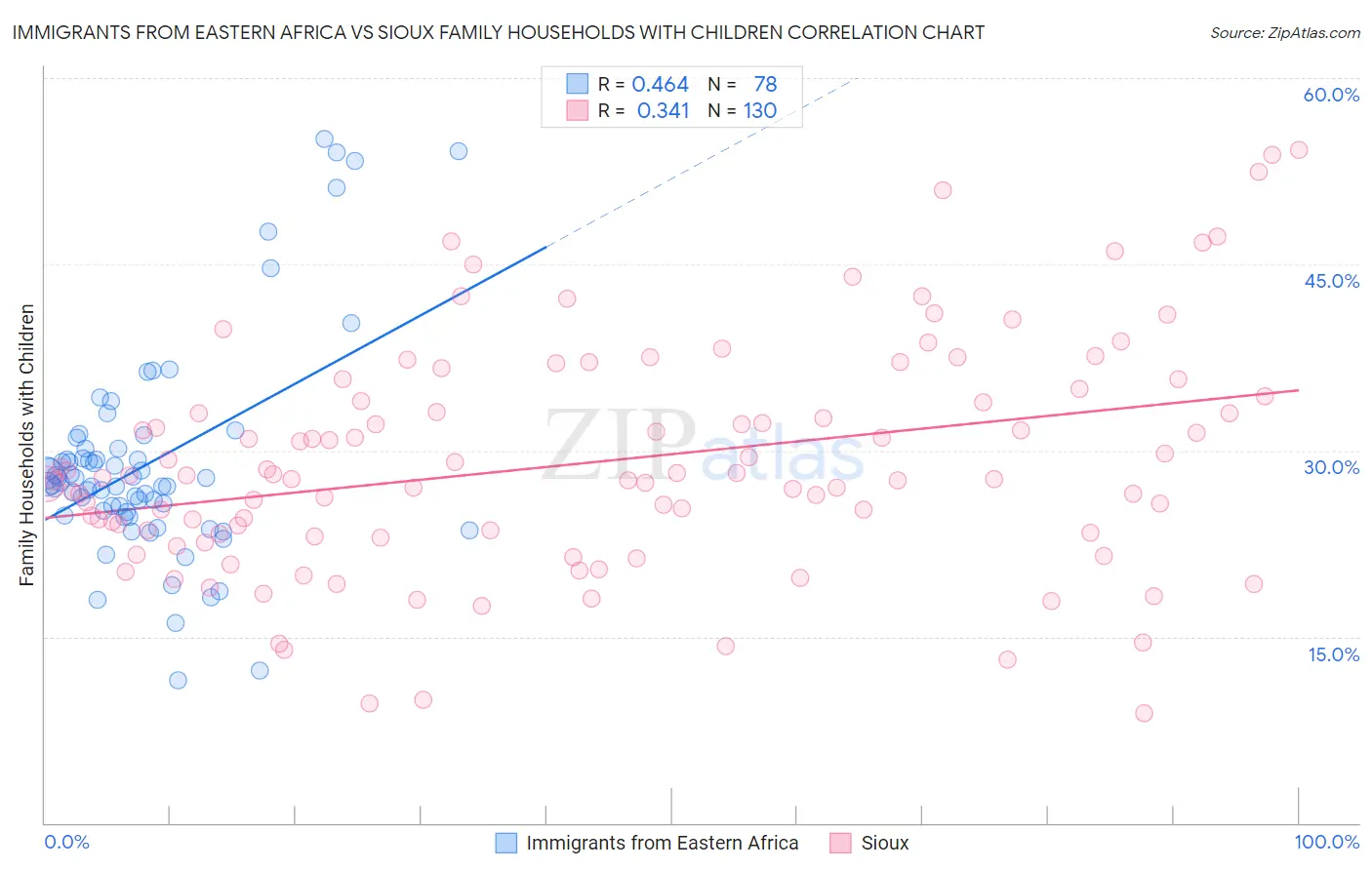 Immigrants from Eastern Africa vs Sioux Family Households with Children