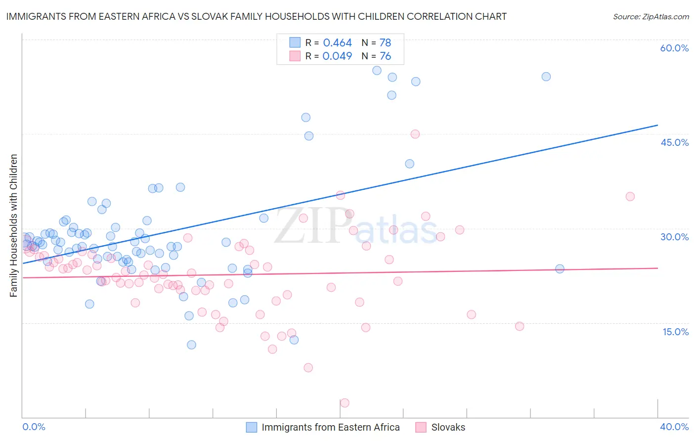 Immigrants from Eastern Africa vs Slovak Family Households with Children