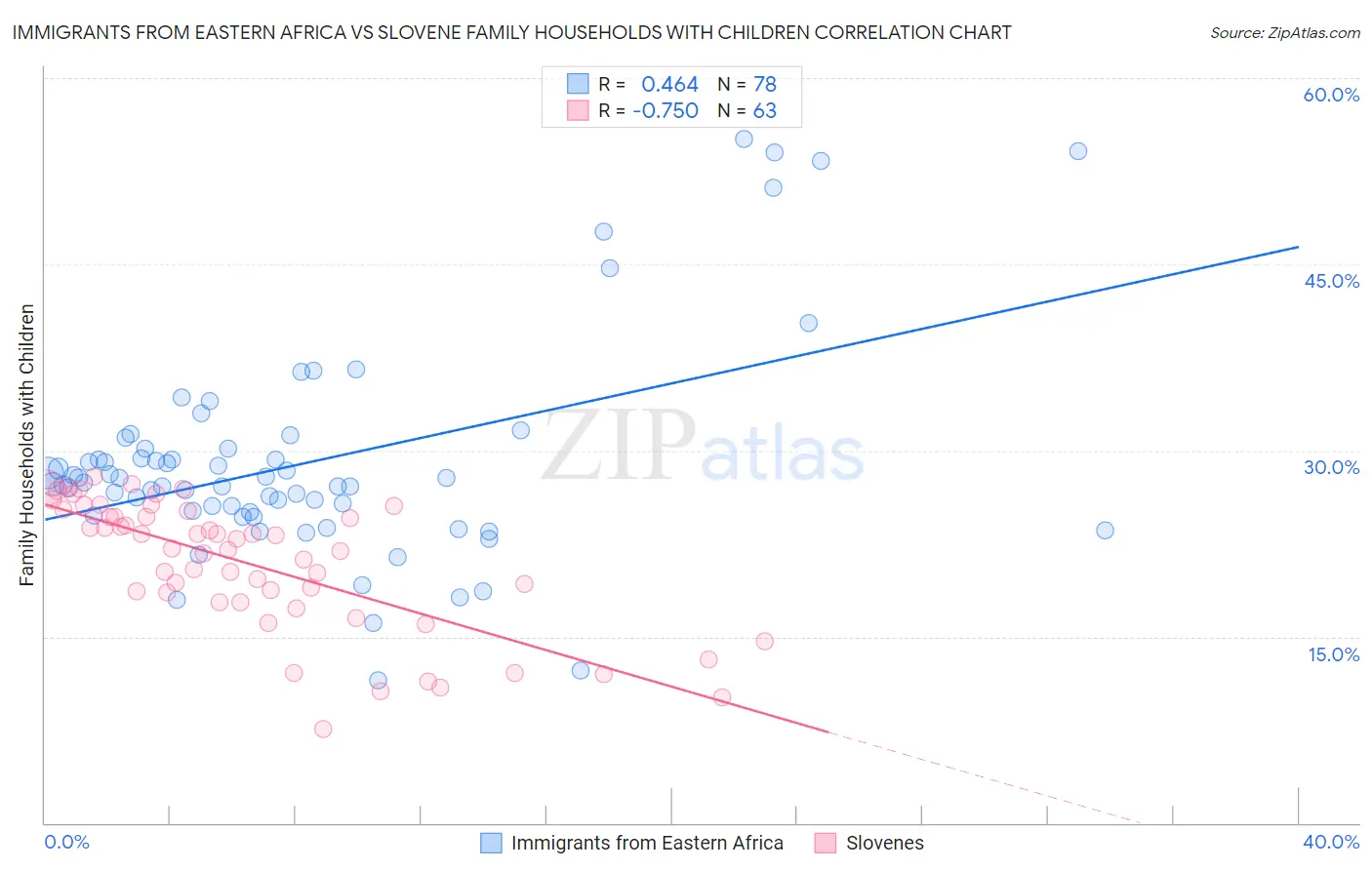 Immigrants from Eastern Africa vs Slovene Family Households with Children