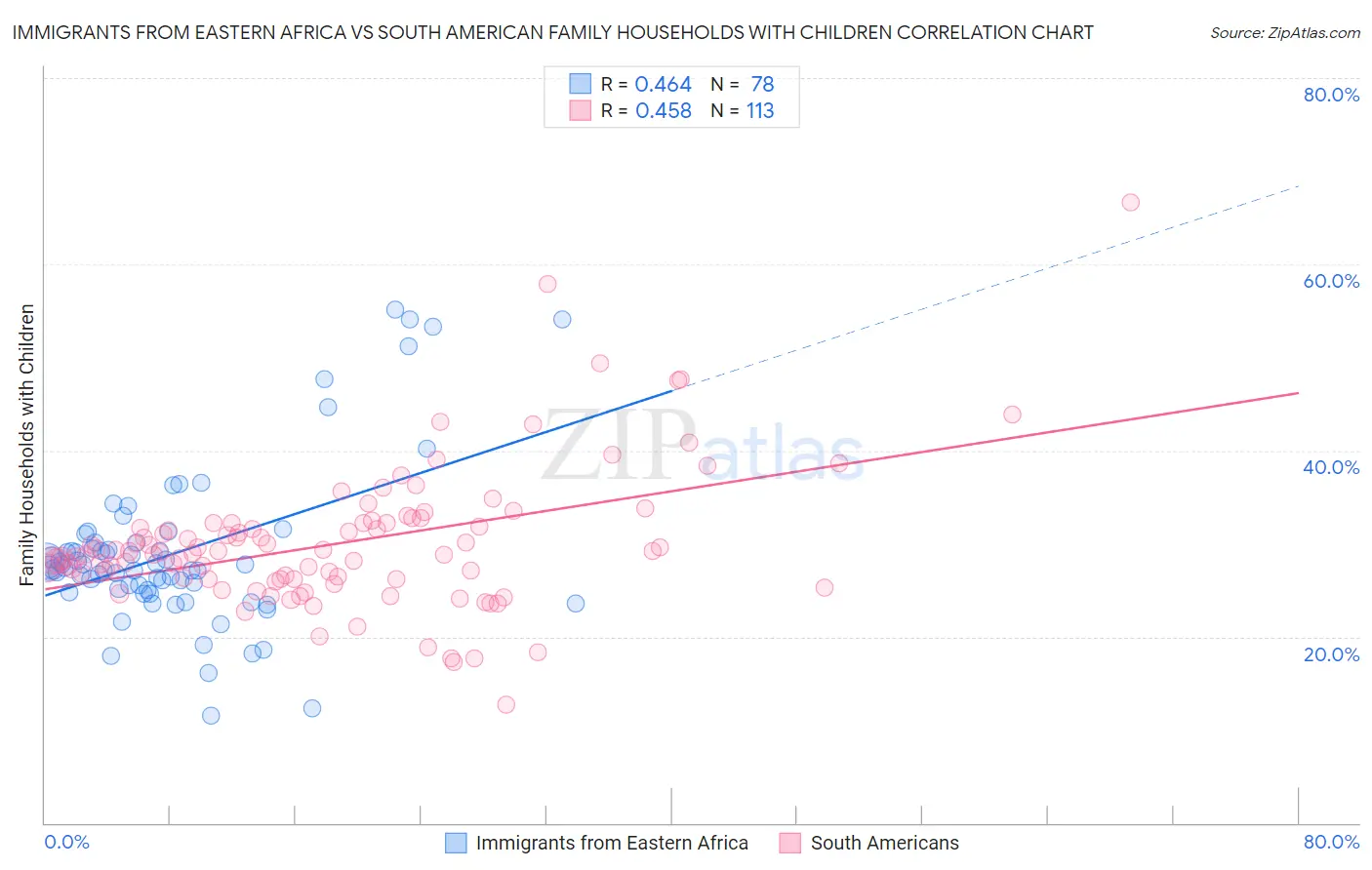 Immigrants from Eastern Africa vs South American Family Households with Children
