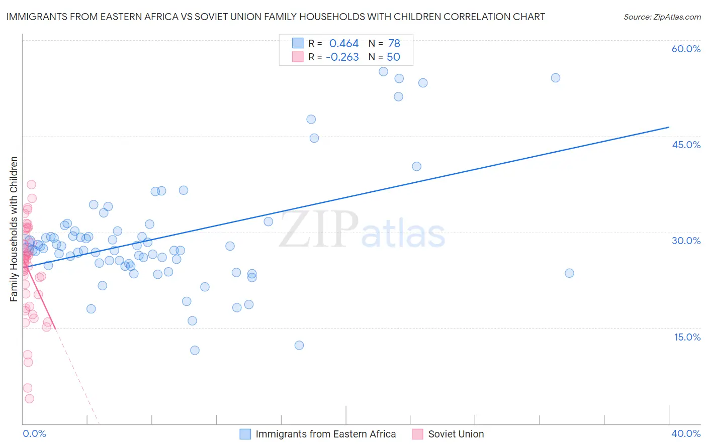 Immigrants from Eastern Africa vs Soviet Union Family Households with Children