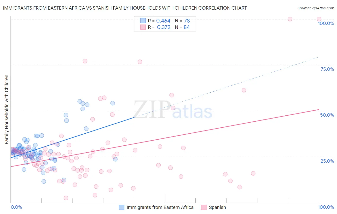 Immigrants from Eastern Africa vs Spanish Family Households with Children