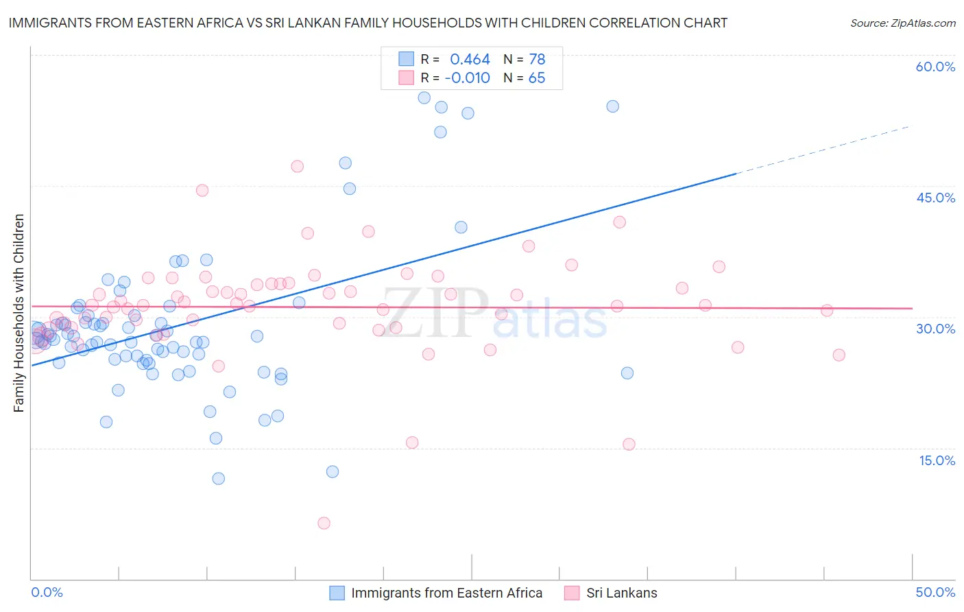 Immigrants from Eastern Africa vs Sri Lankan Family Households with Children