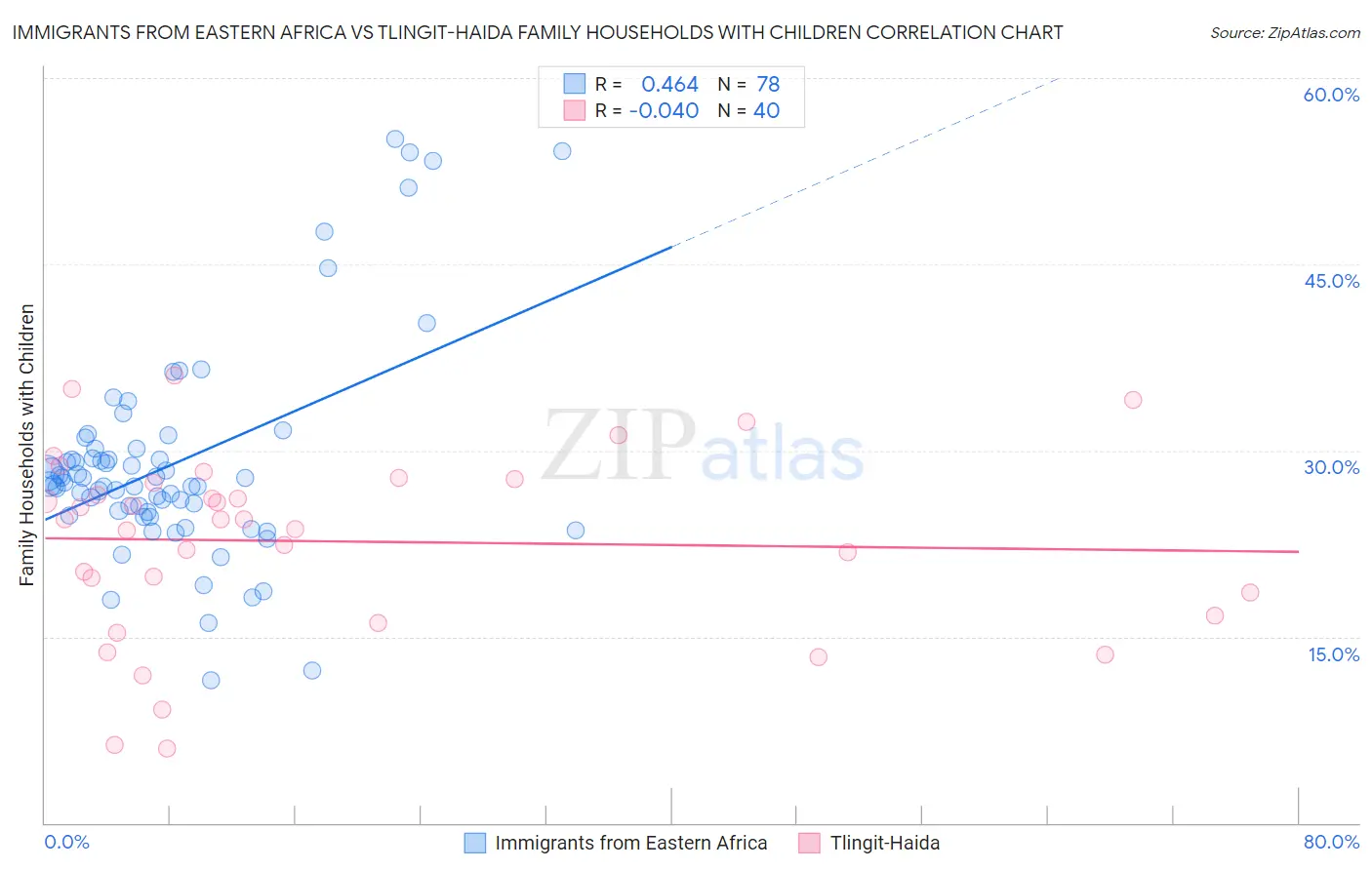 Immigrants from Eastern Africa vs Tlingit-Haida Family Households with Children