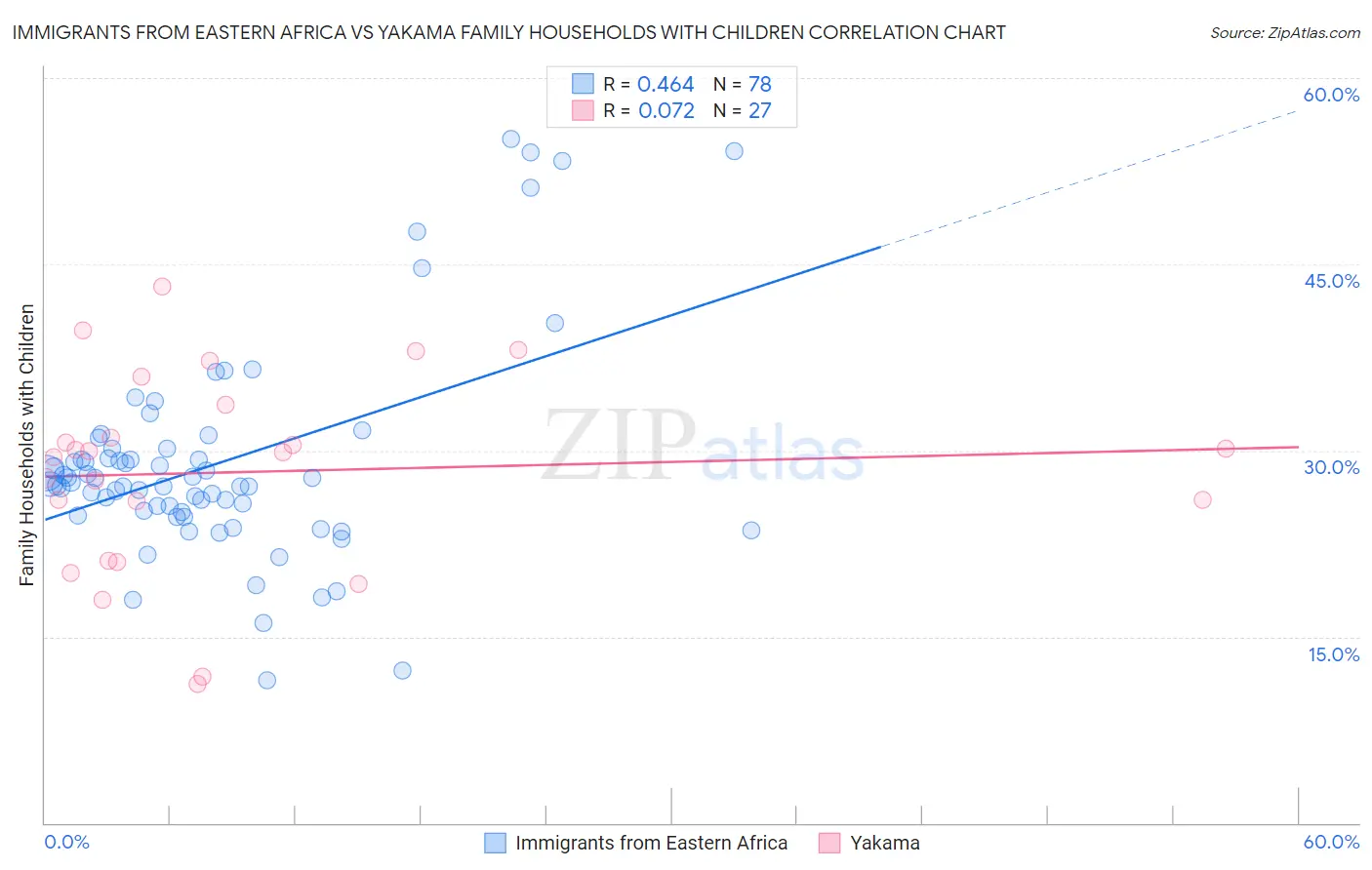 Immigrants from Eastern Africa vs Yakama Family Households with Children