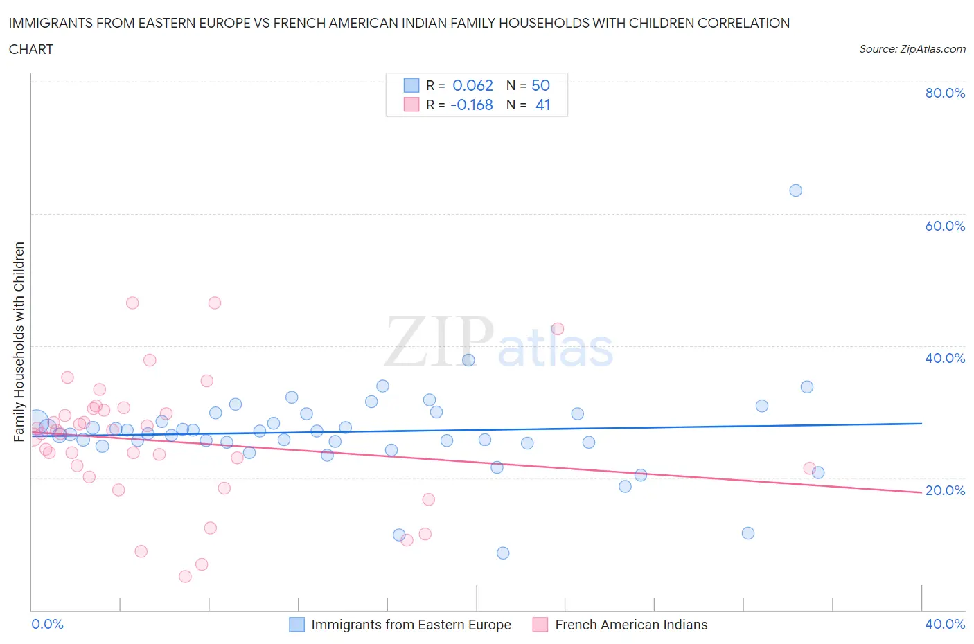 Immigrants from Eastern Europe vs French American Indian Family Households with Children