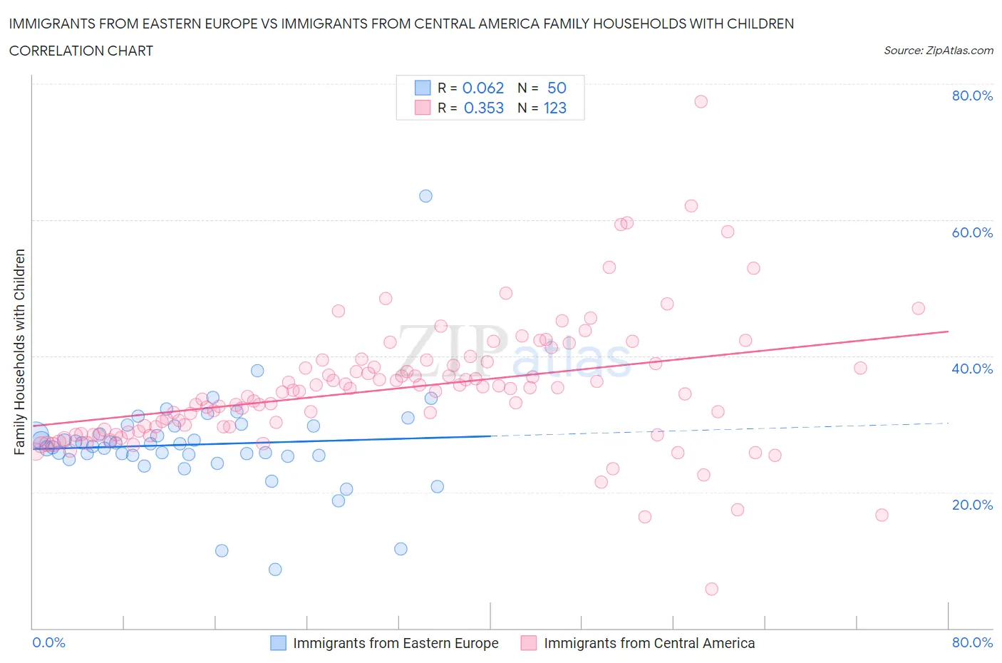 Immigrants from Eastern Europe vs Immigrants from Central America Family Households with Children