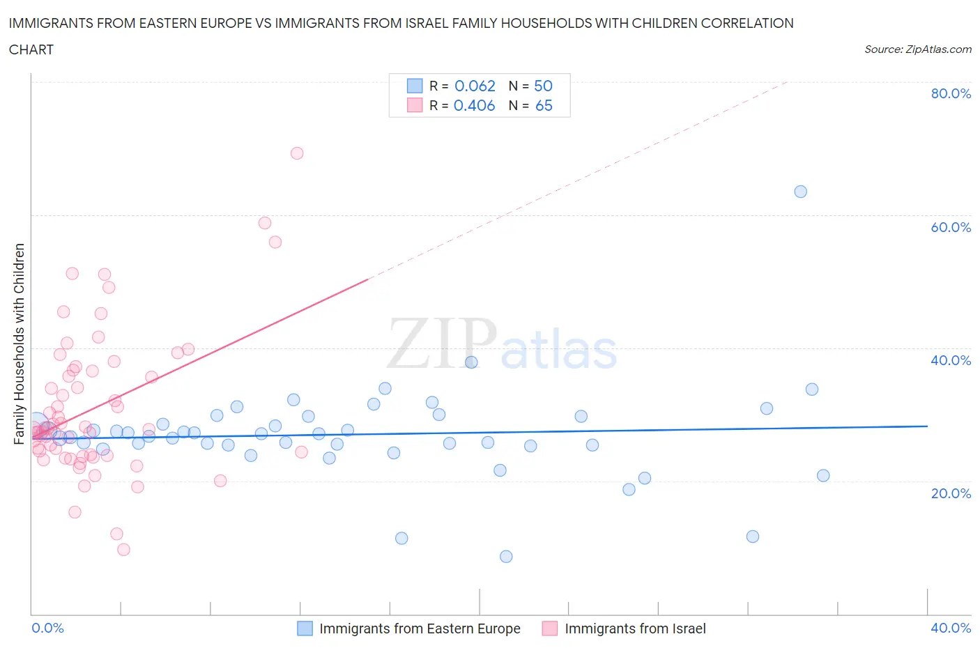 Immigrants from Eastern Europe vs Immigrants from Israel Family Households with Children