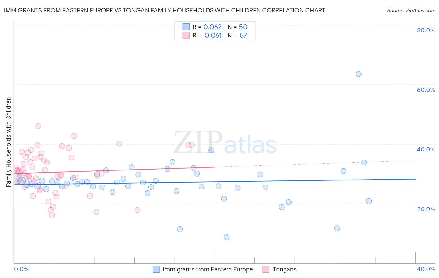 Immigrants from Eastern Europe vs Tongan Family Households with Children