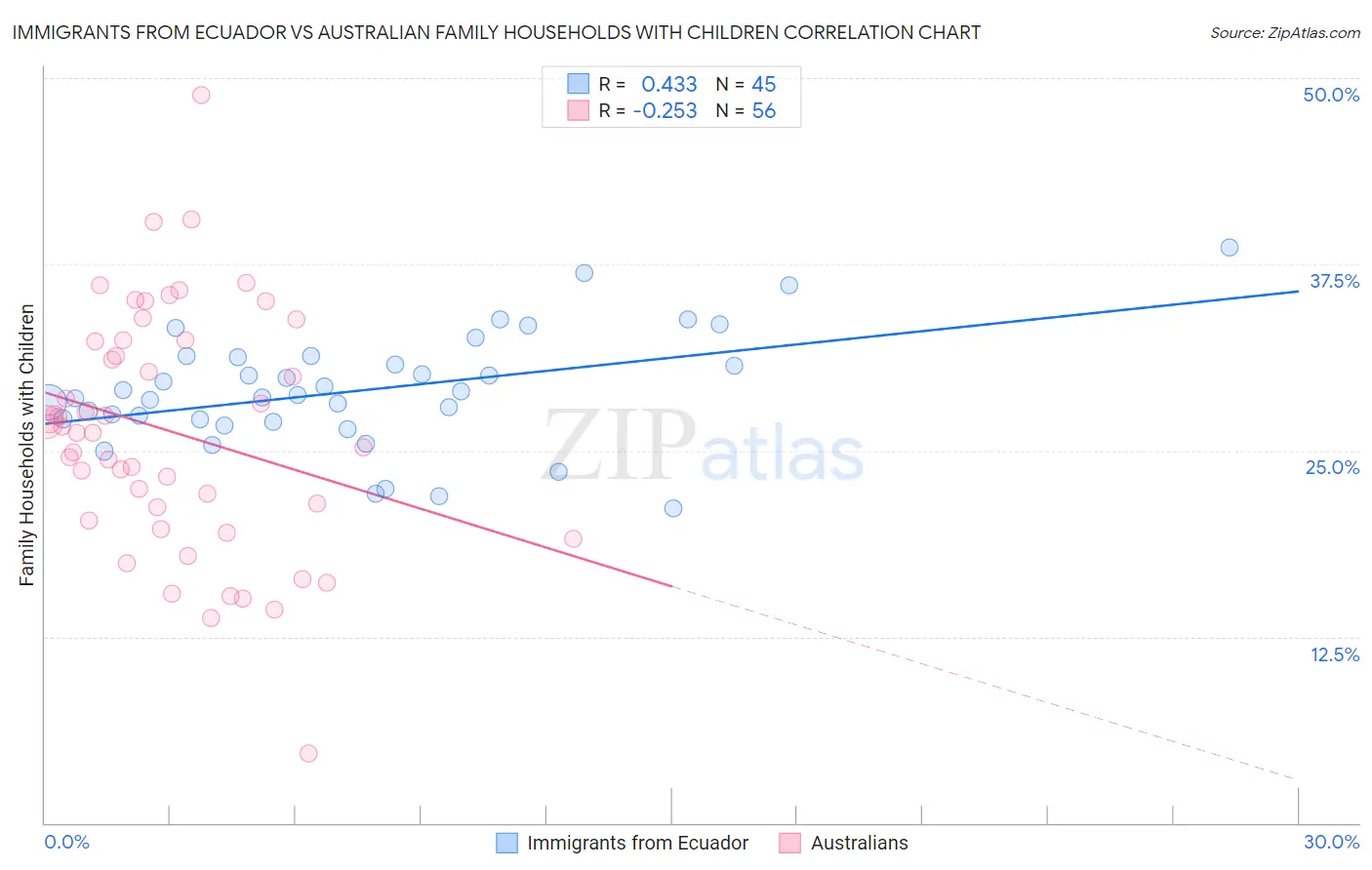 Immigrants from Ecuador vs Australian Family Households with Children