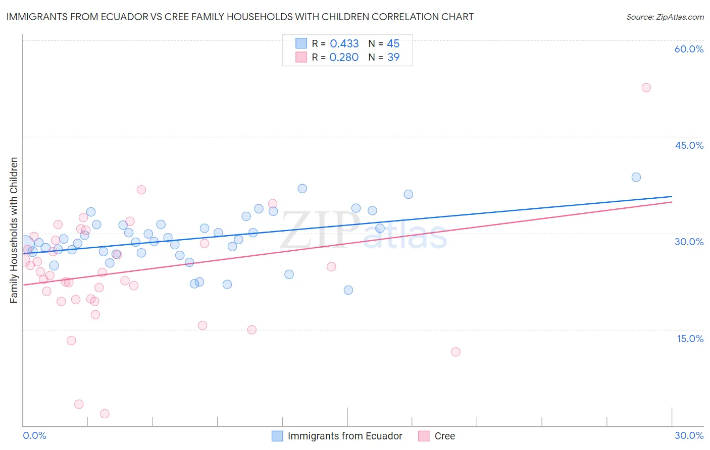 Immigrants from Ecuador vs Cree Family Households with Children