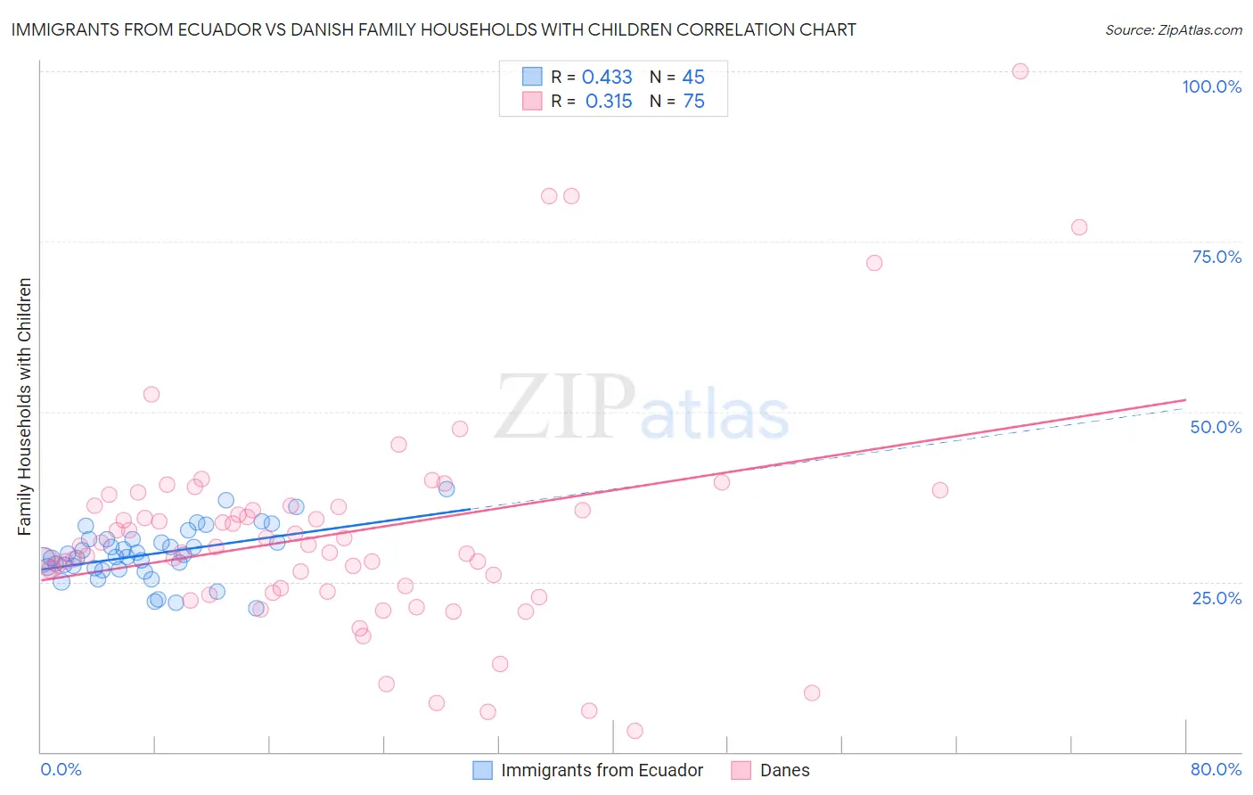 Immigrants from Ecuador vs Danish Family Households with Children