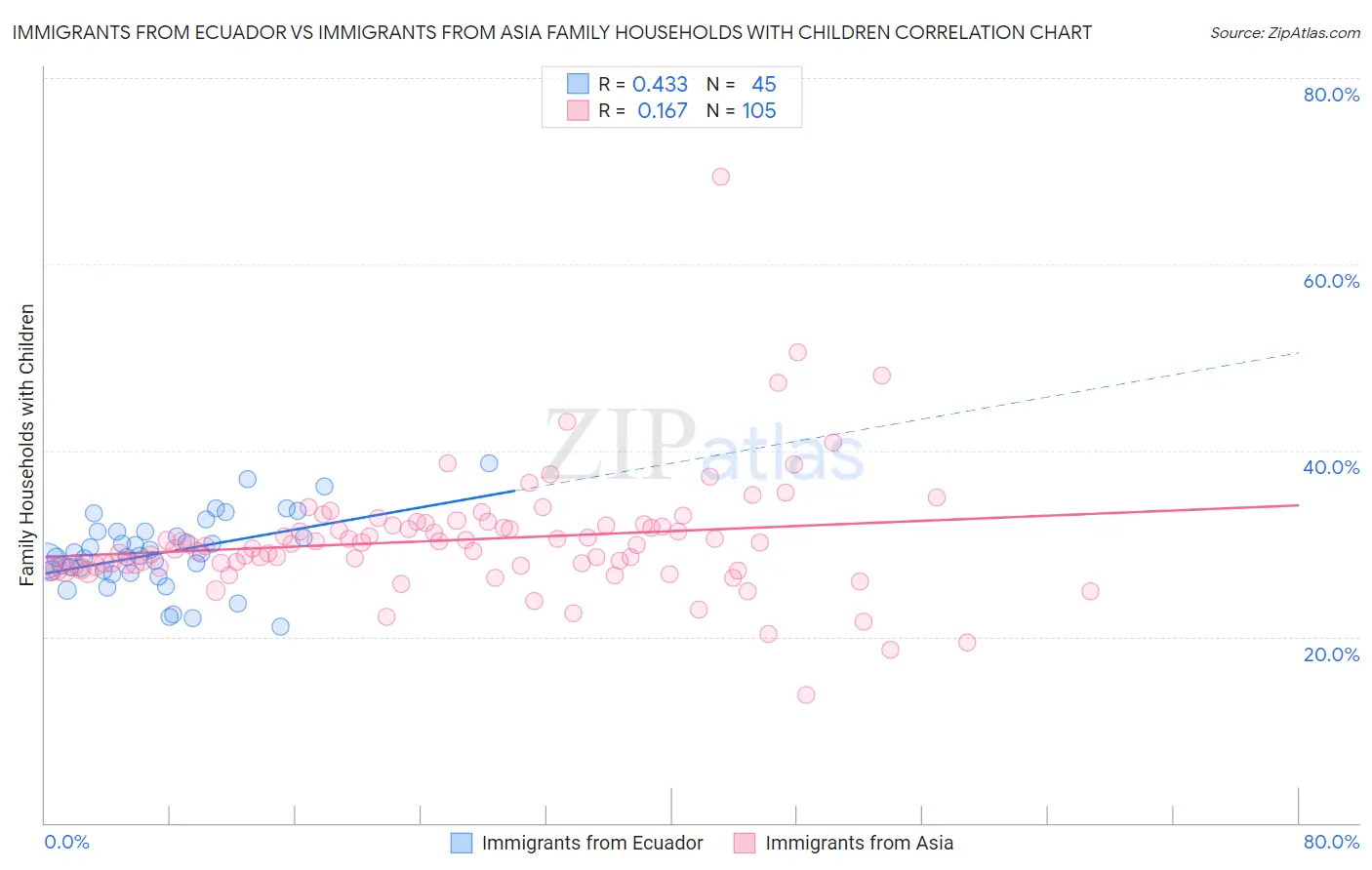 Immigrants from Ecuador vs Immigrants from Asia Family Households with Children