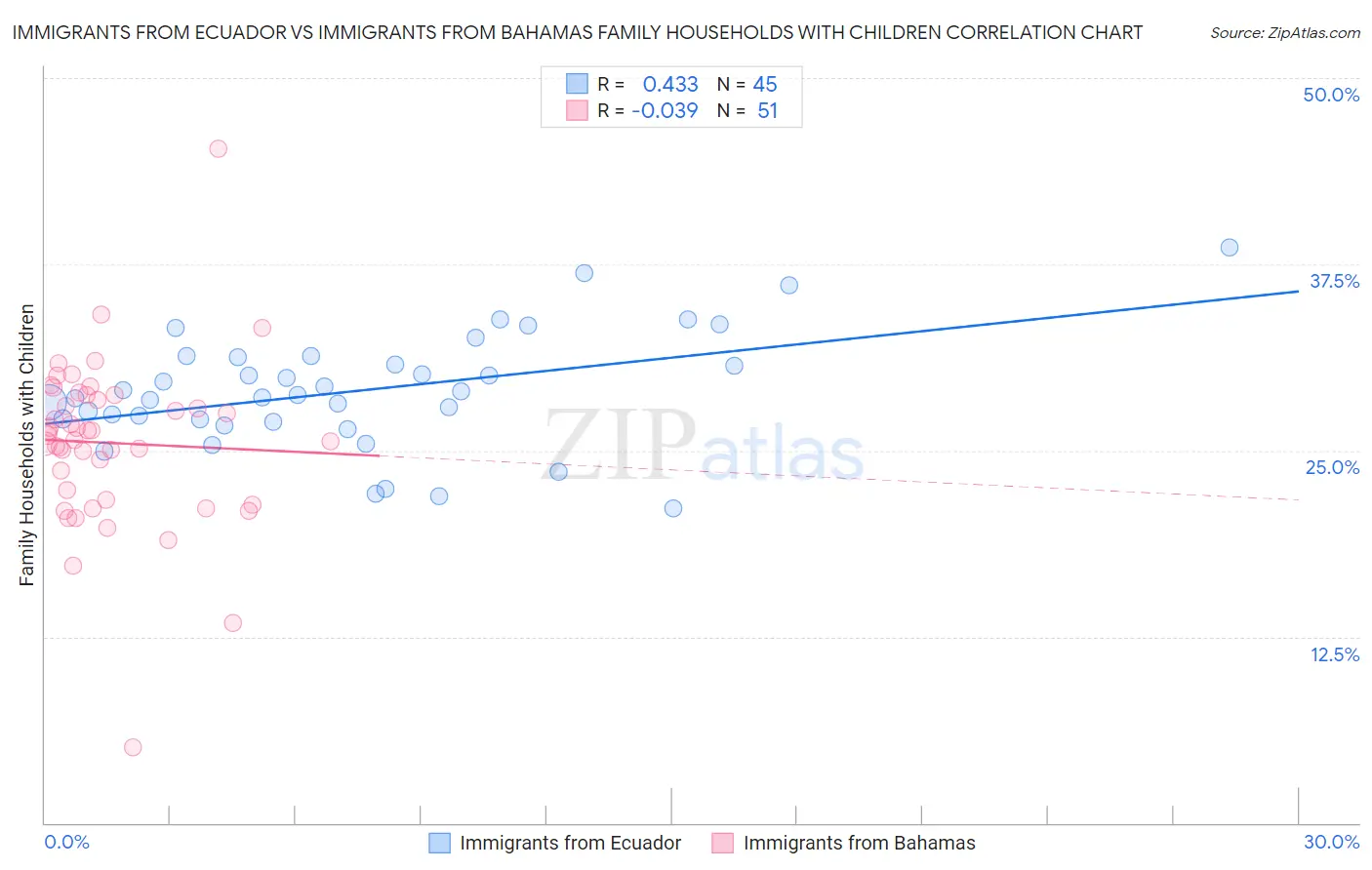 Immigrants from Ecuador vs Immigrants from Bahamas Family Households with Children