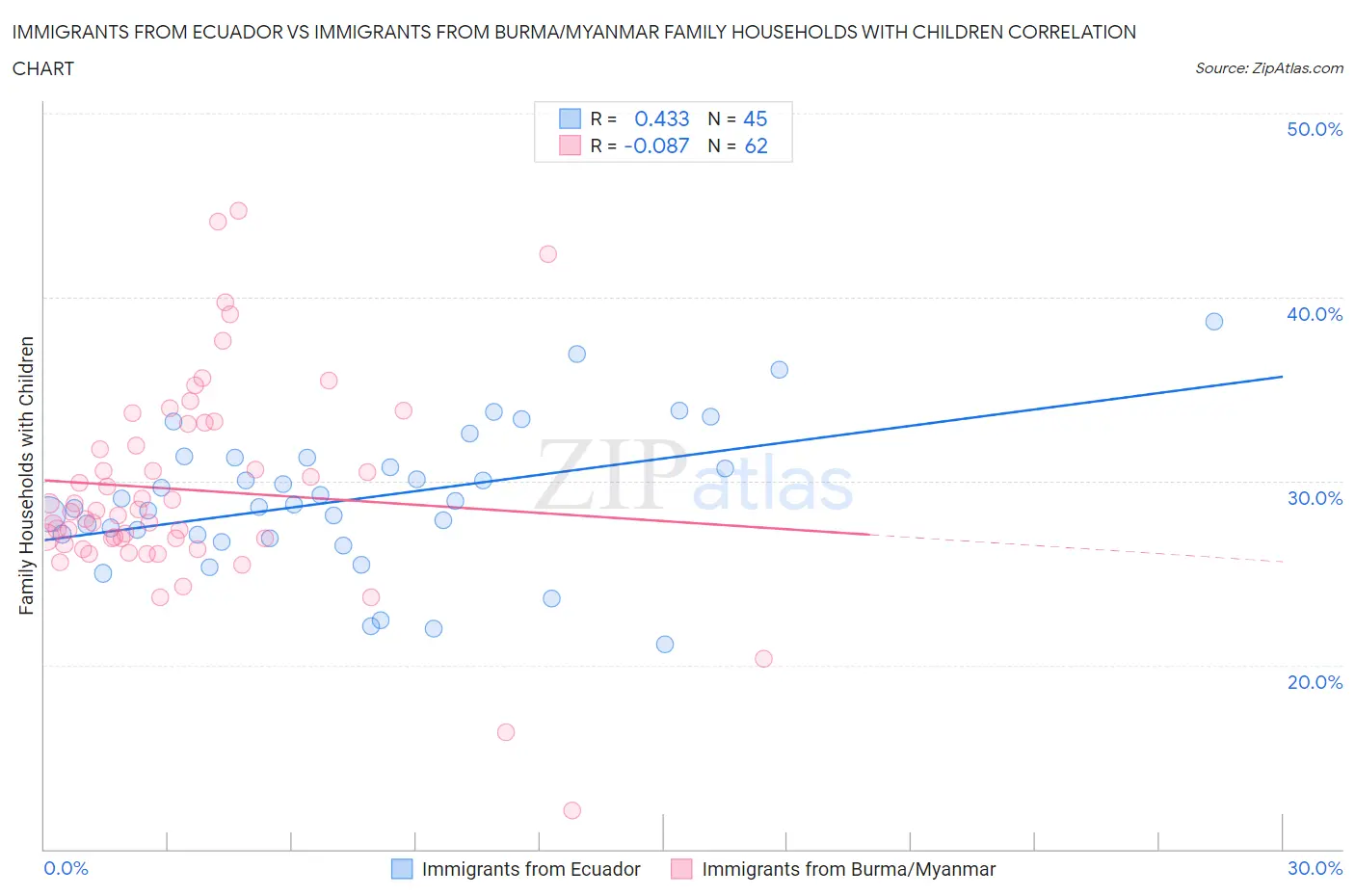 Immigrants from Ecuador vs Immigrants from Burma/Myanmar Family Households with Children