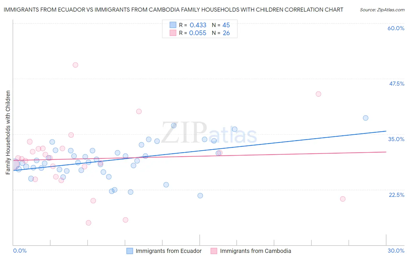 Immigrants from Ecuador vs Immigrants from Cambodia Family Households with Children