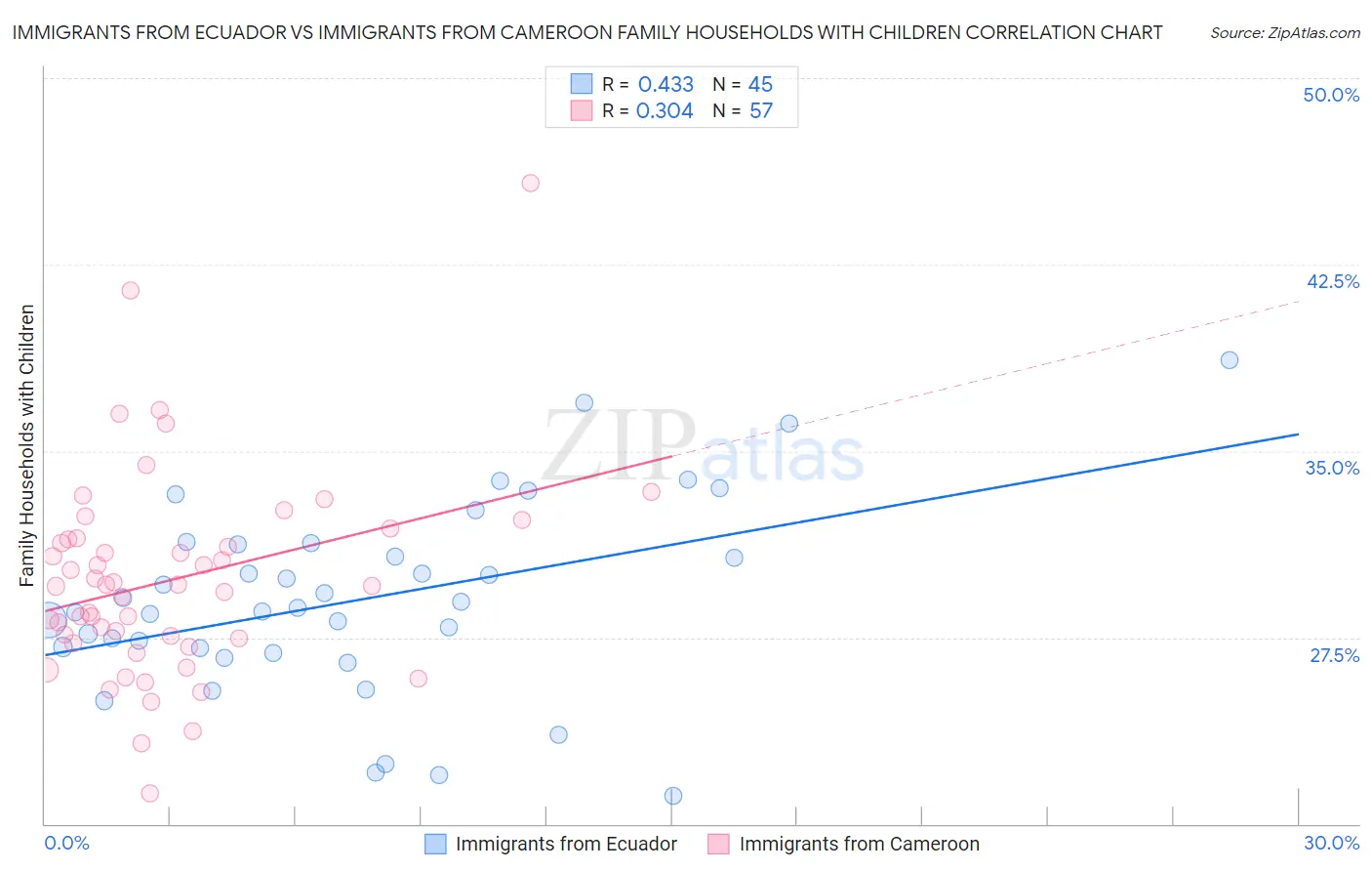 Immigrants from Ecuador vs Immigrants from Cameroon Family Households with Children