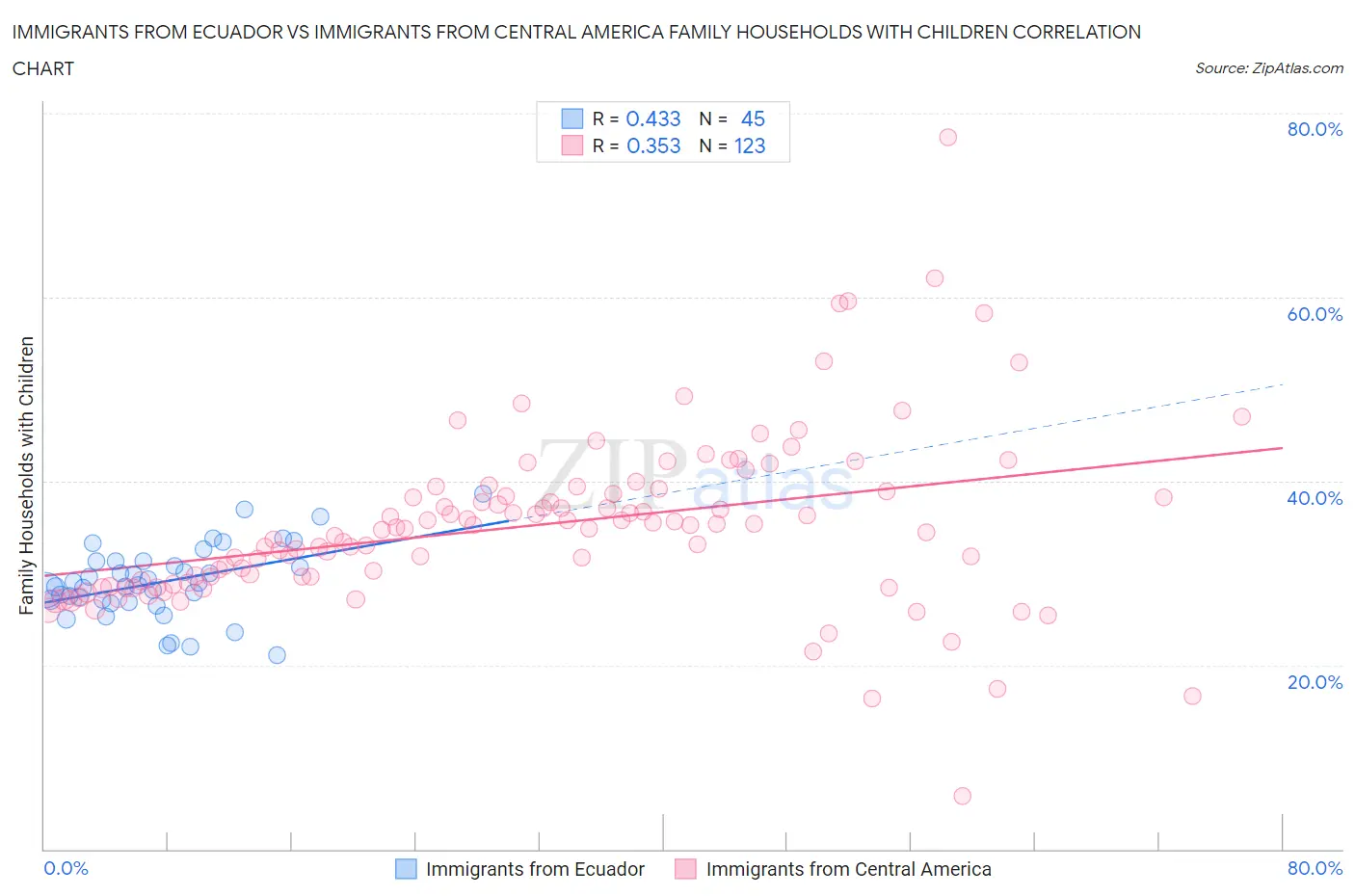 Immigrants from Ecuador vs Immigrants from Central America Family Households with Children