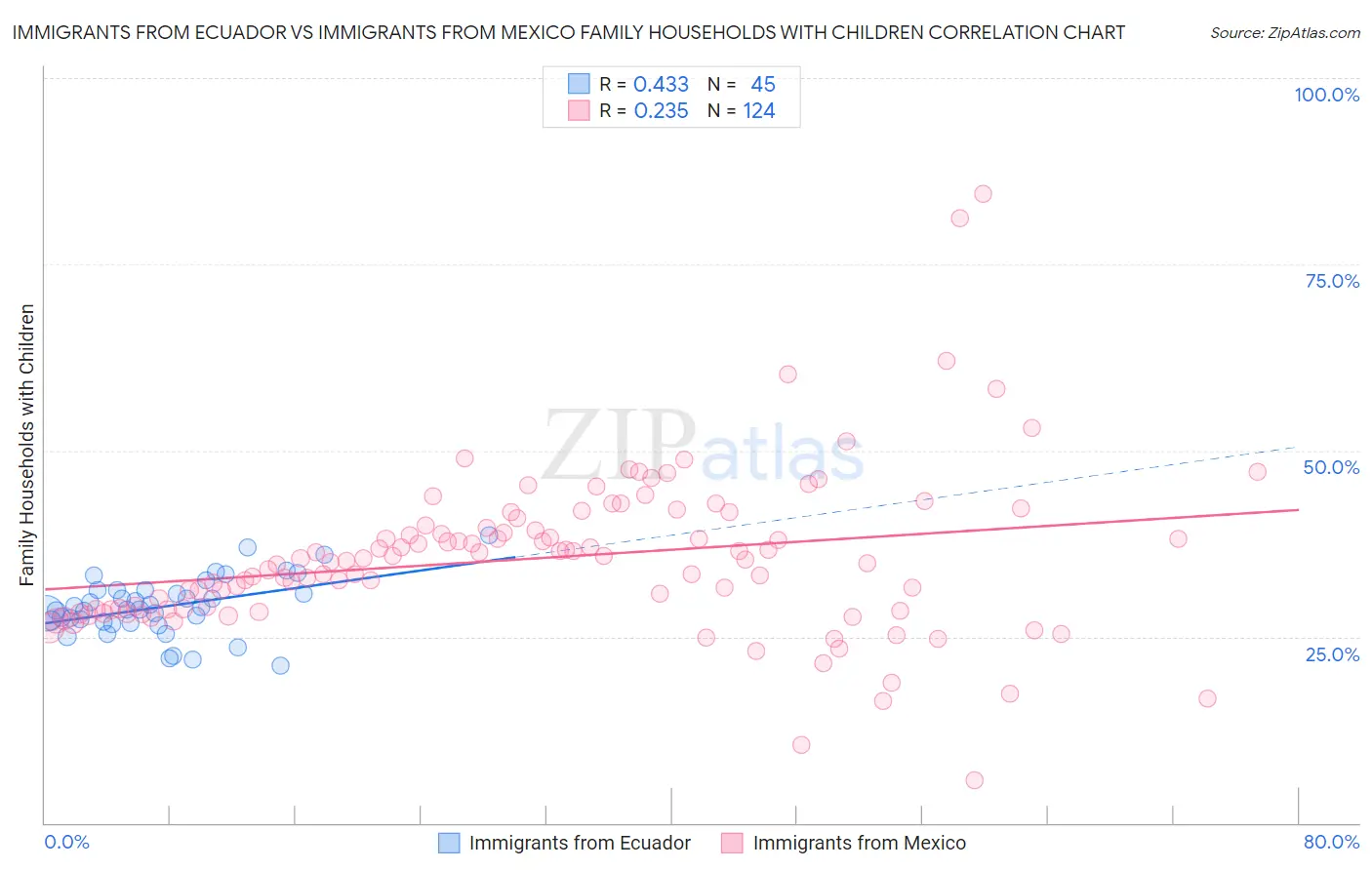 Immigrants from Ecuador vs Immigrants from Mexico Family Households with Children