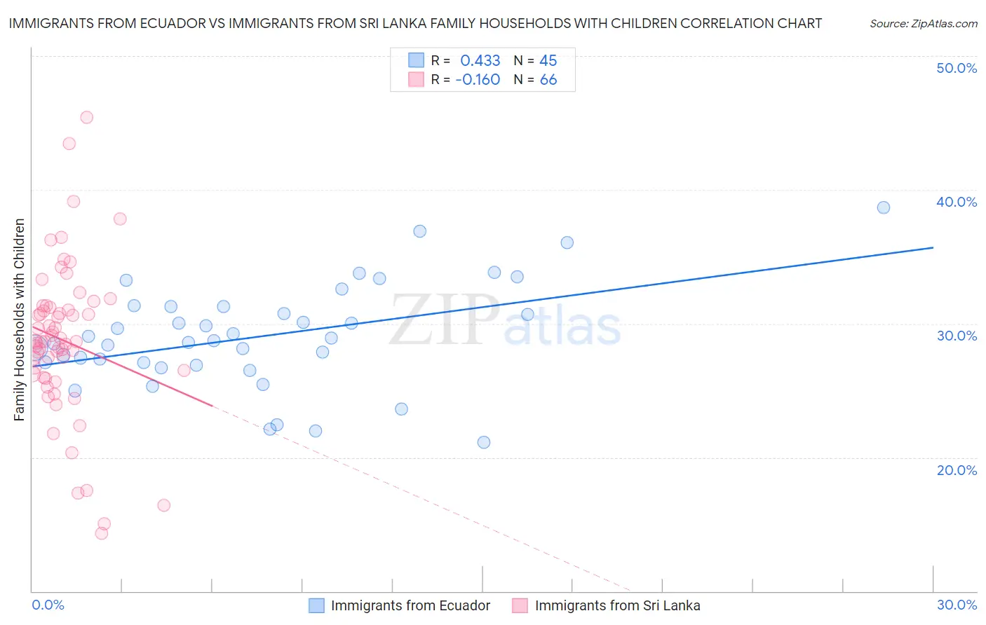 Immigrants from Ecuador vs Immigrants from Sri Lanka Family Households with Children