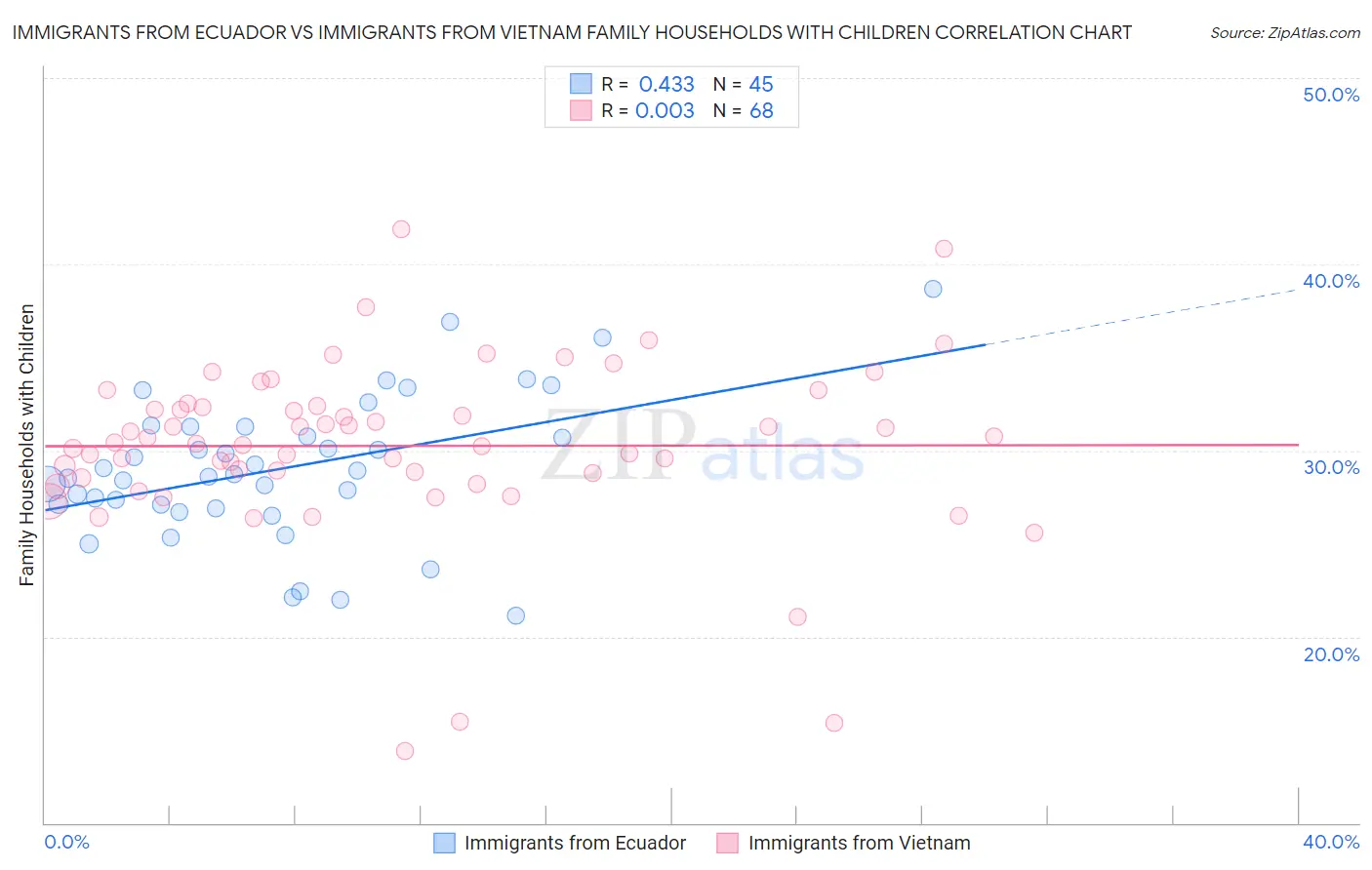 Immigrants from Ecuador vs Immigrants from Vietnam Family Households with Children