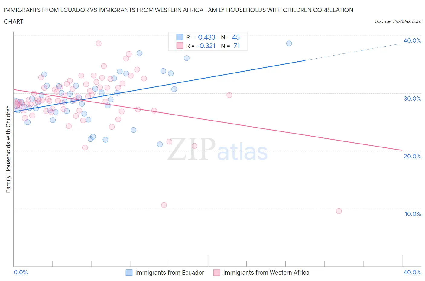 Immigrants from Ecuador vs Immigrants from Western Africa Family Households with Children
