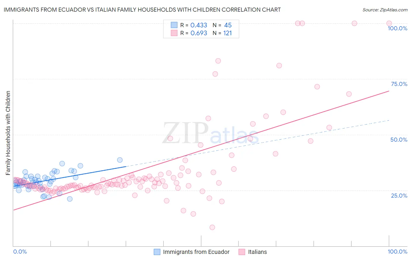 Immigrants from Ecuador vs Italian Family Households with Children