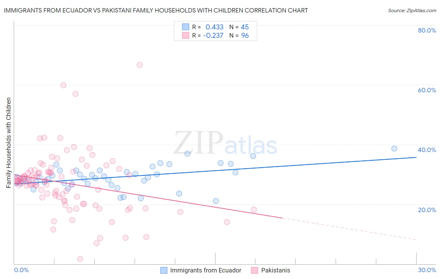 Immigrants from Ecuador vs Pakistani Family Households with Children