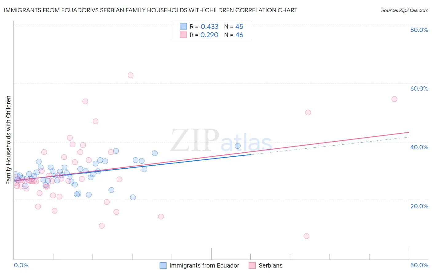 Immigrants from Ecuador vs Serbian Family Households with Children