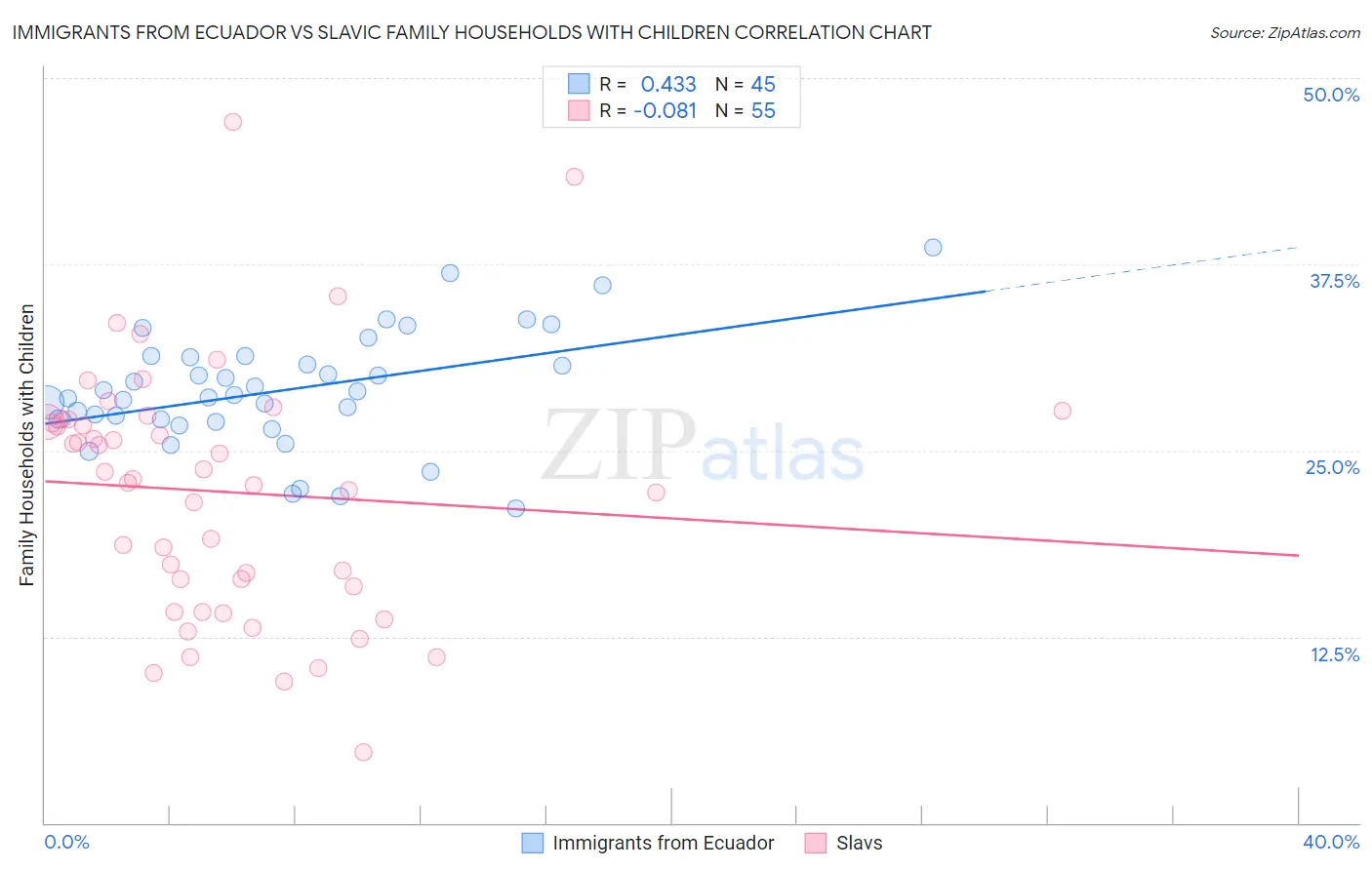 Immigrants from Ecuador vs Slavic Family Households with Children