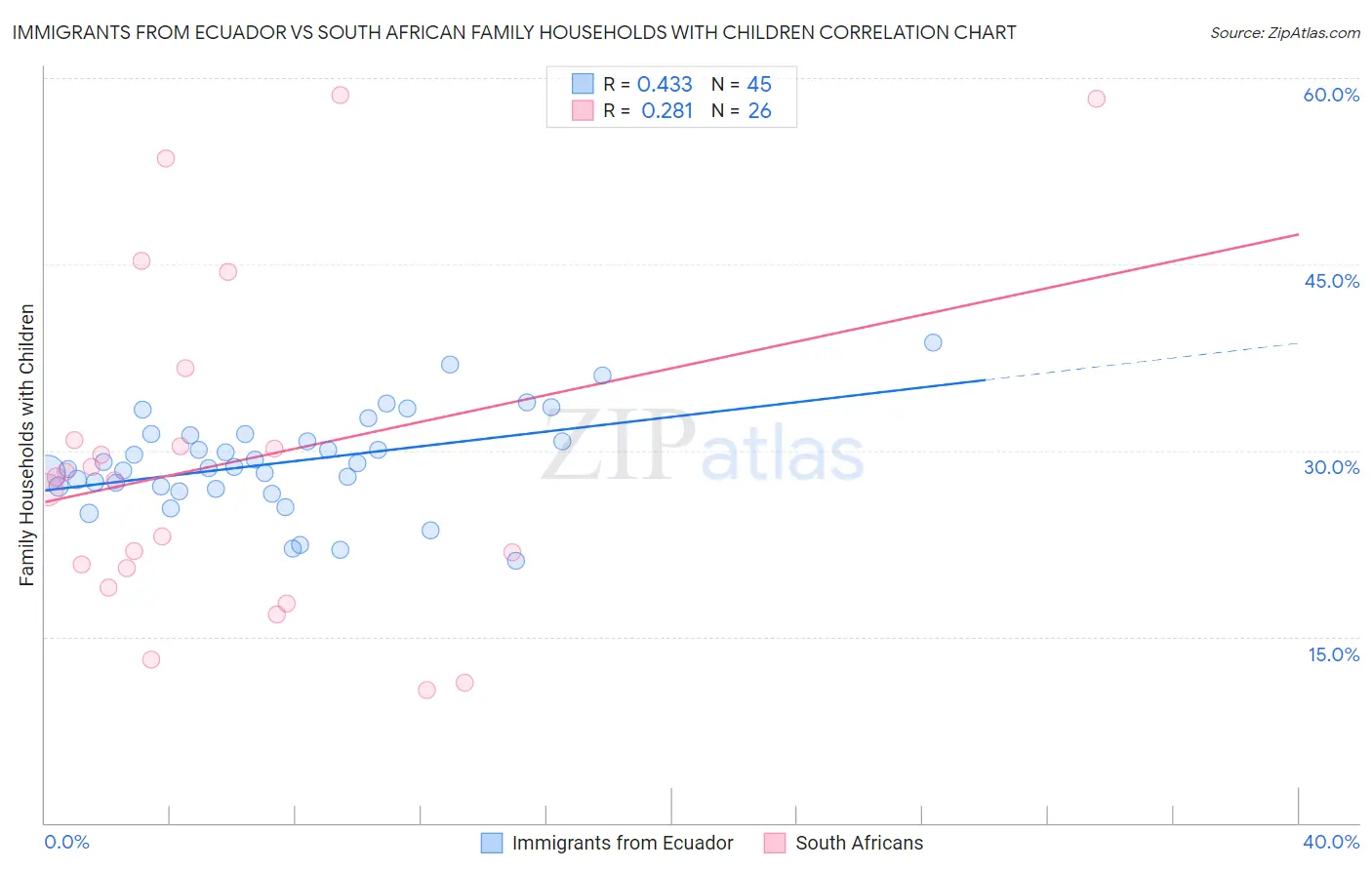 Immigrants from Ecuador vs South African Family Households with Children