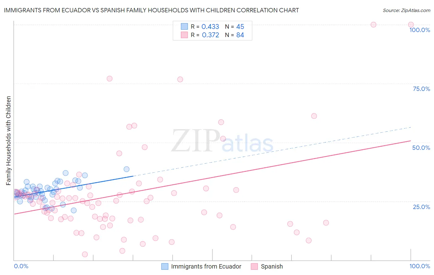 Immigrants from Ecuador vs Spanish Family Households with Children