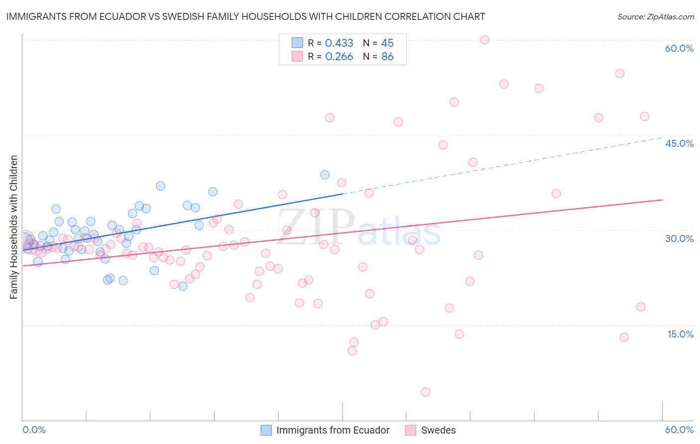 Immigrants from Ecuador vs Swedish Family Households with Children