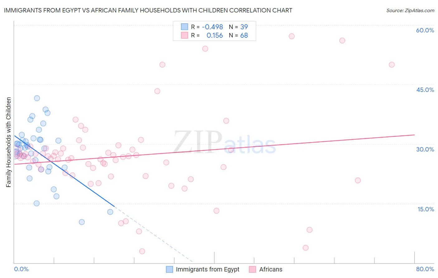 Immigrants from Egypt vs African Family Households with Children