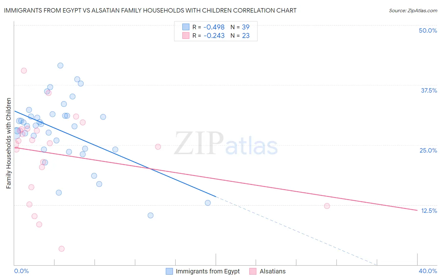 Immigrants from Egypt vs Alsatian Family Households with Children