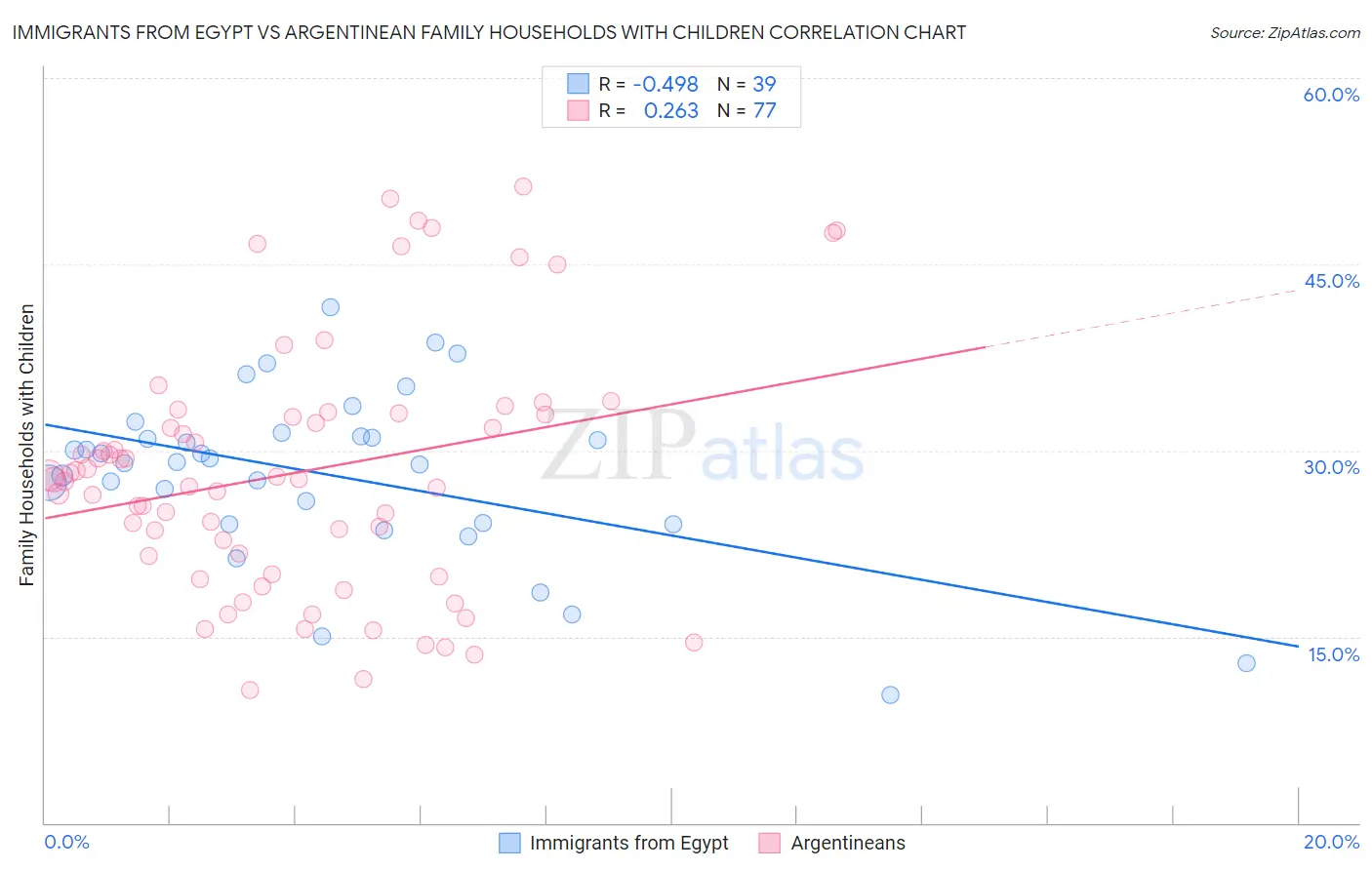 Immigrants from Egypt vs Argentinean Family Households with Children