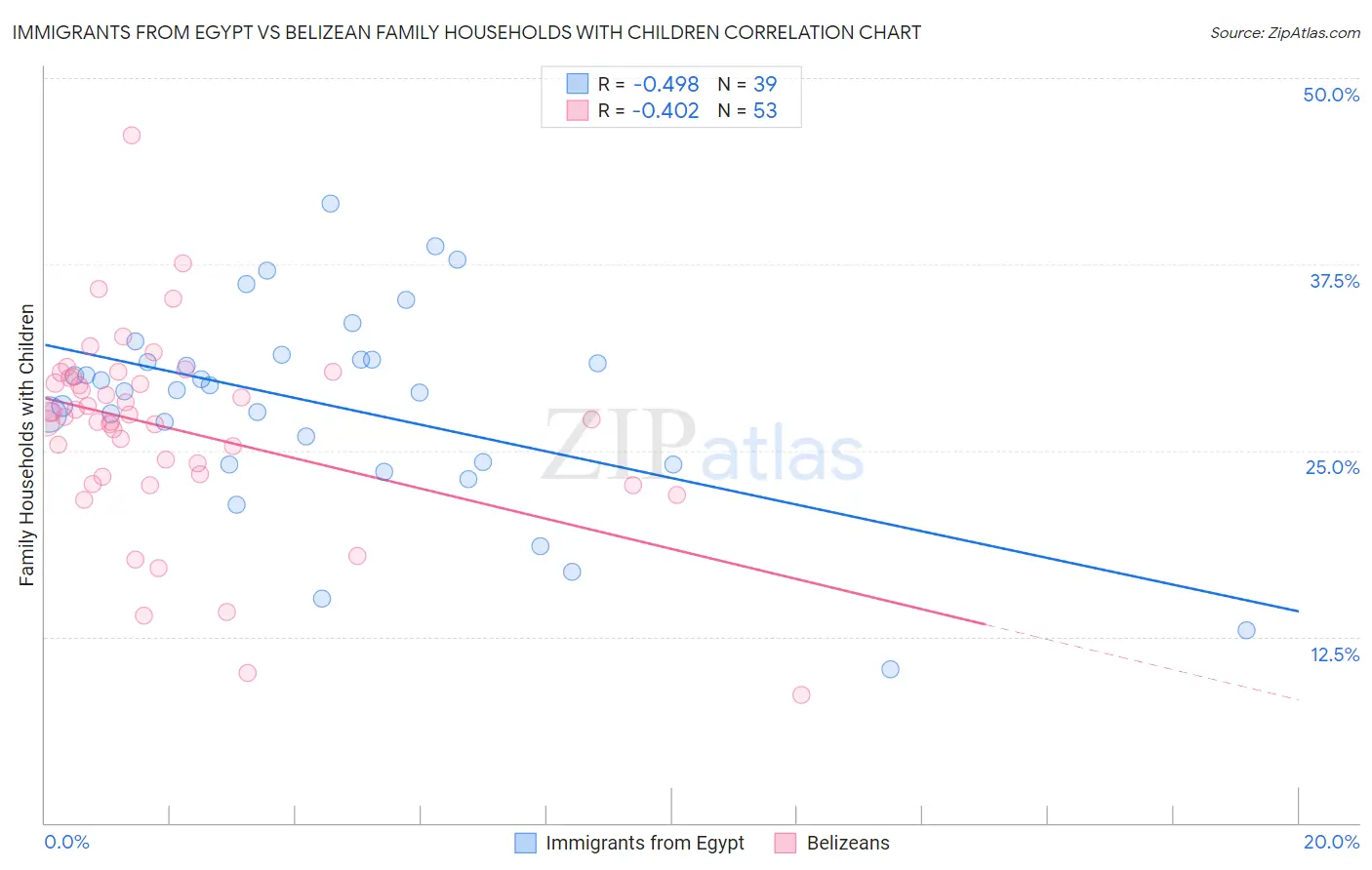 Immigrants from Egypt vs Belizean Family Households with Children