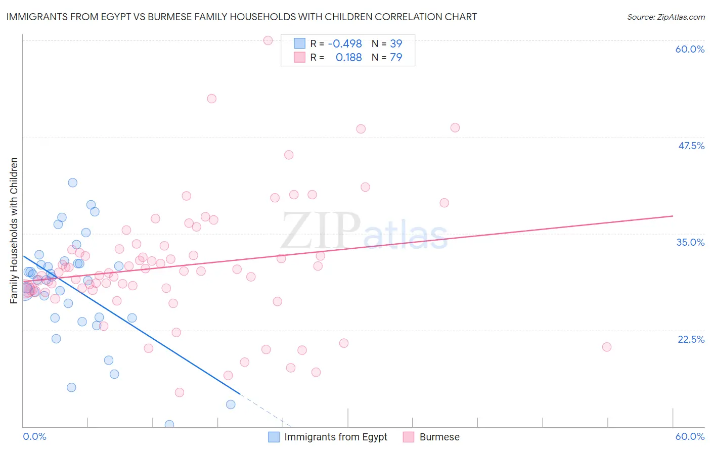 Immigrants from Egypt vs Burmese Family Households with Children