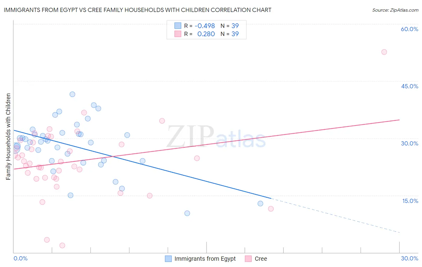 Immigrants from Egypt vs Cree Family Households with Children