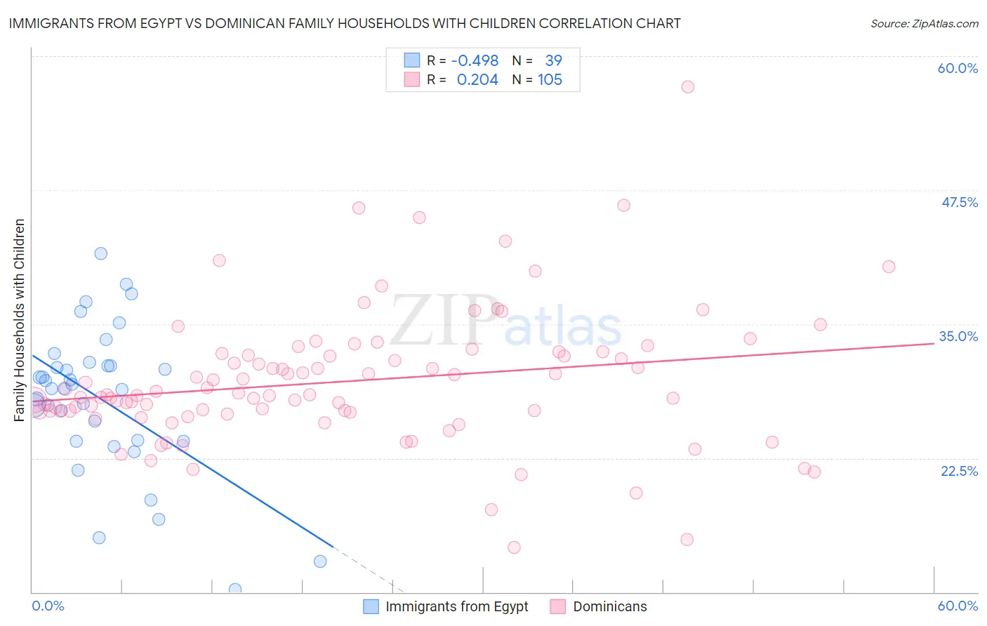 Immigrants from Egypt vs Dominican Family Households with Children