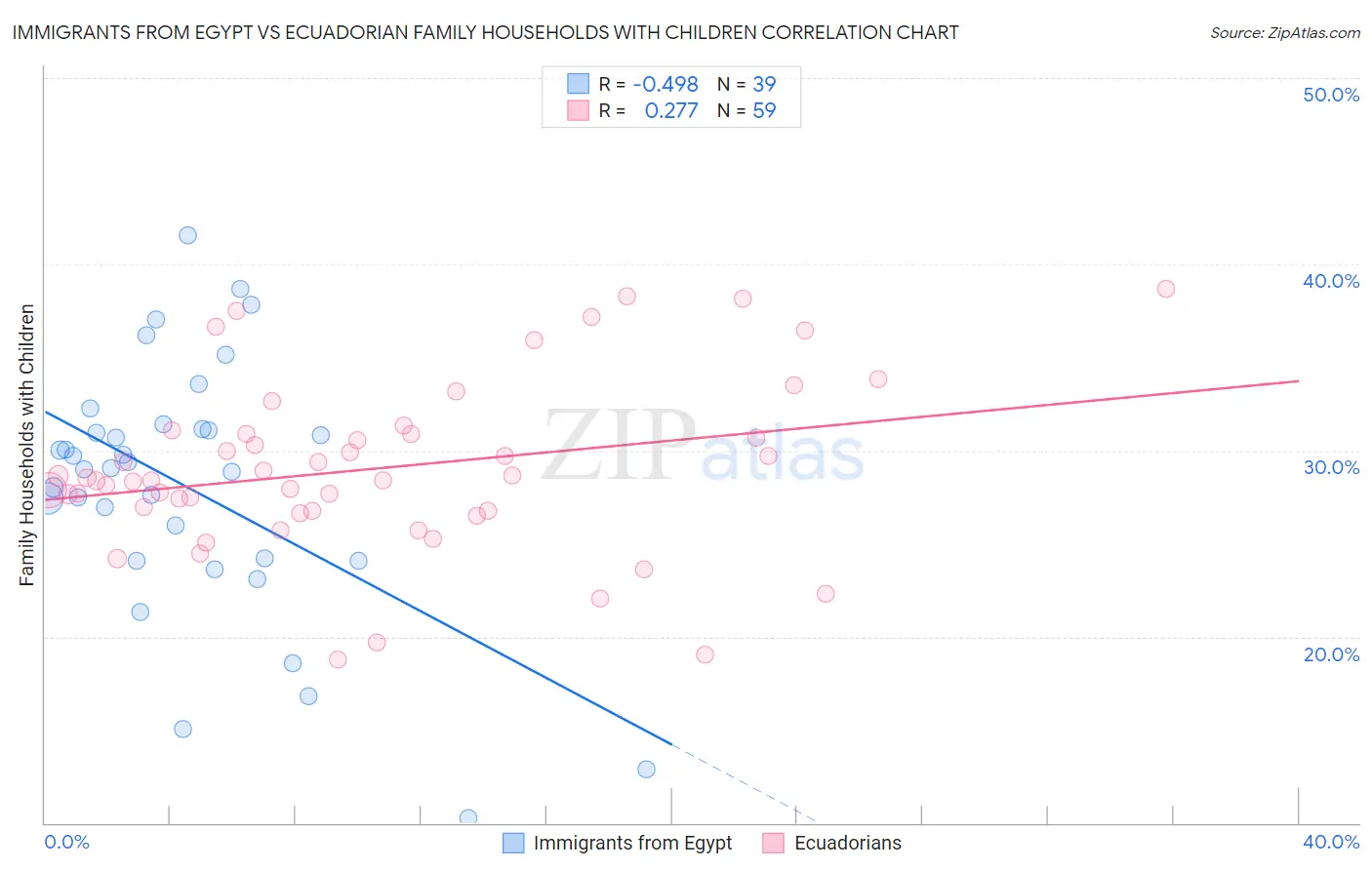 Immigrants from Egypt vs Ecuadorian Family Households with Children