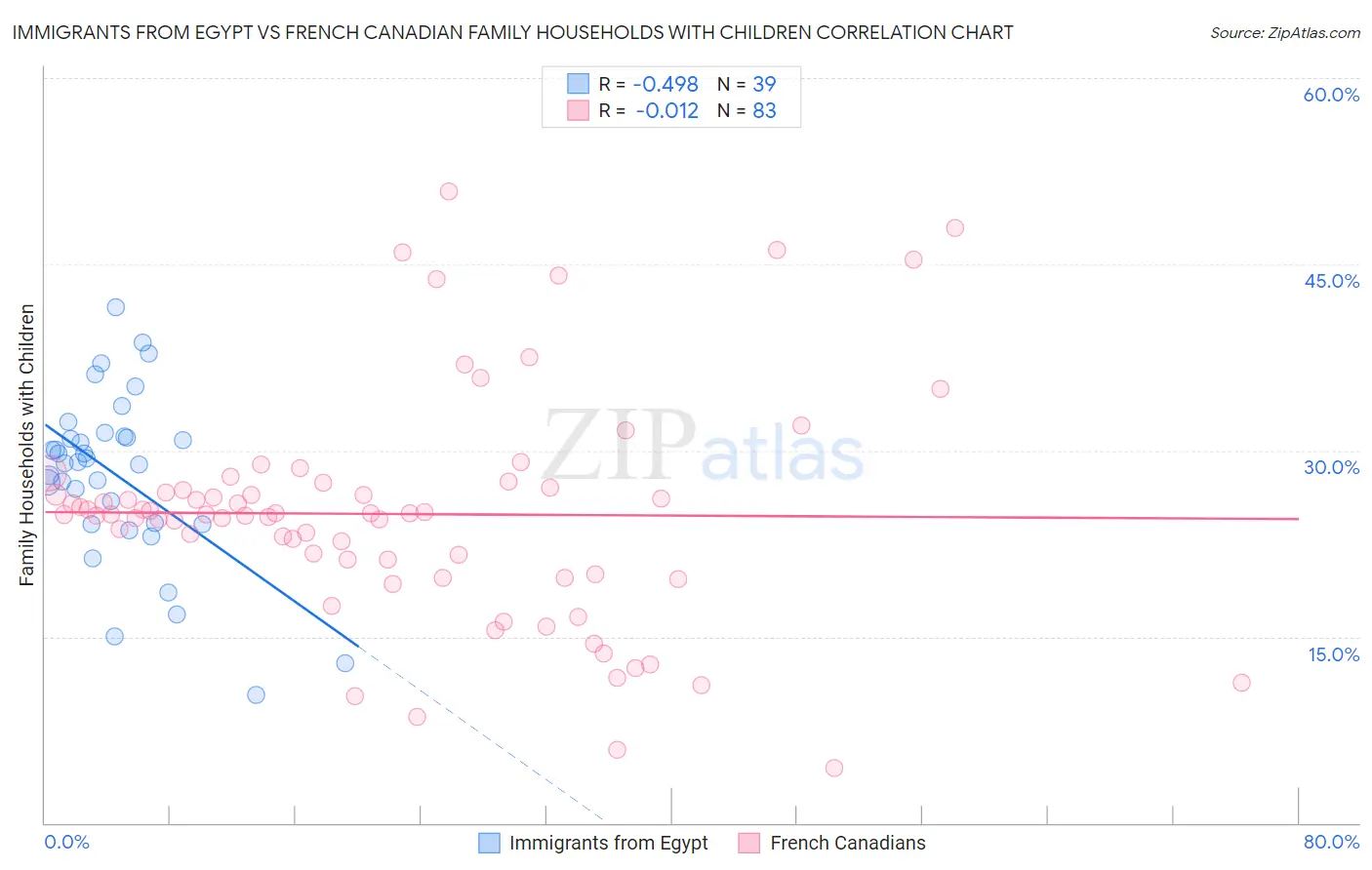 Immigrants from Egypt vs French Canadian Family Households with Children